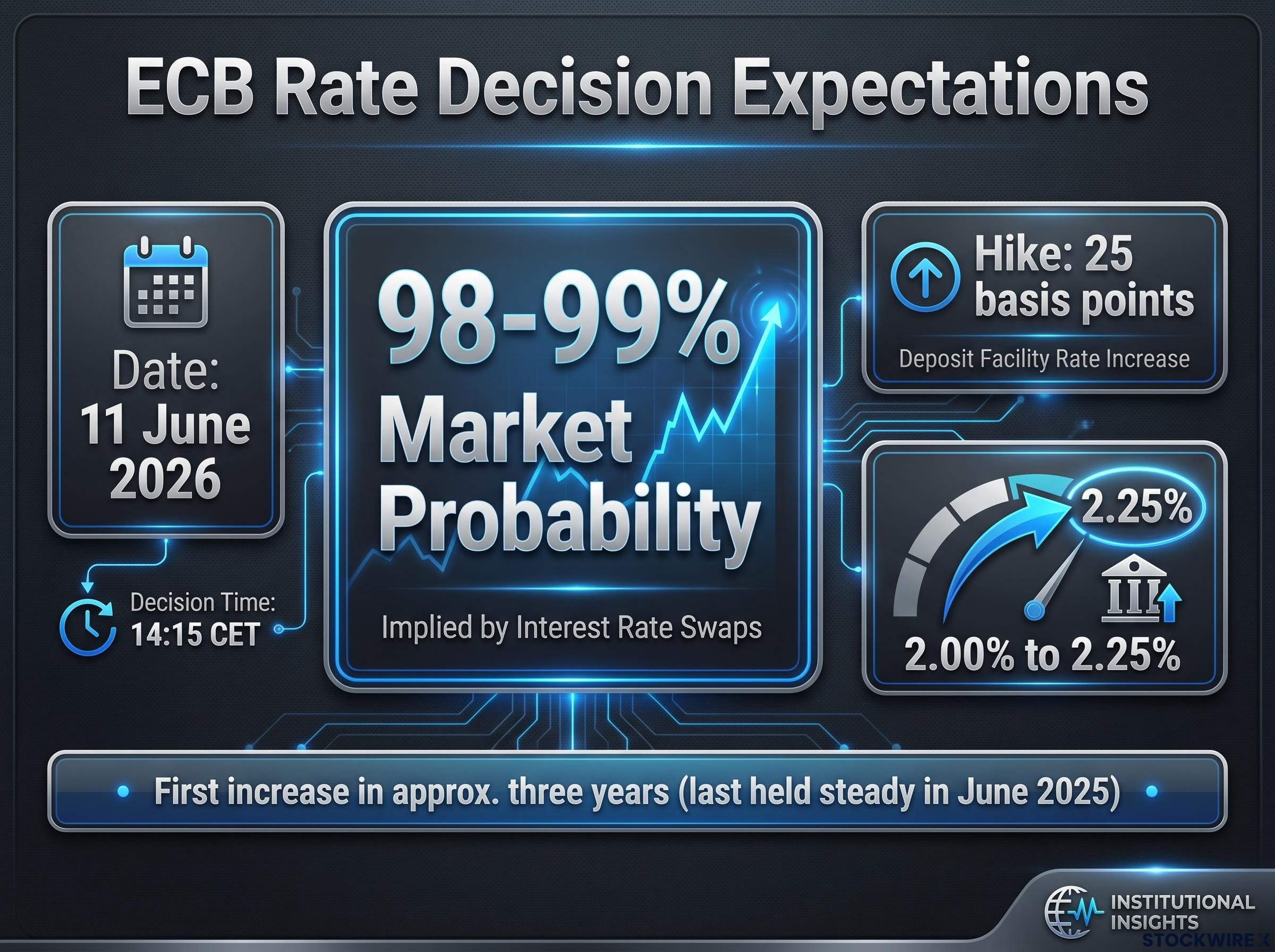 June 2026 ECB Rate Hike Snapshot