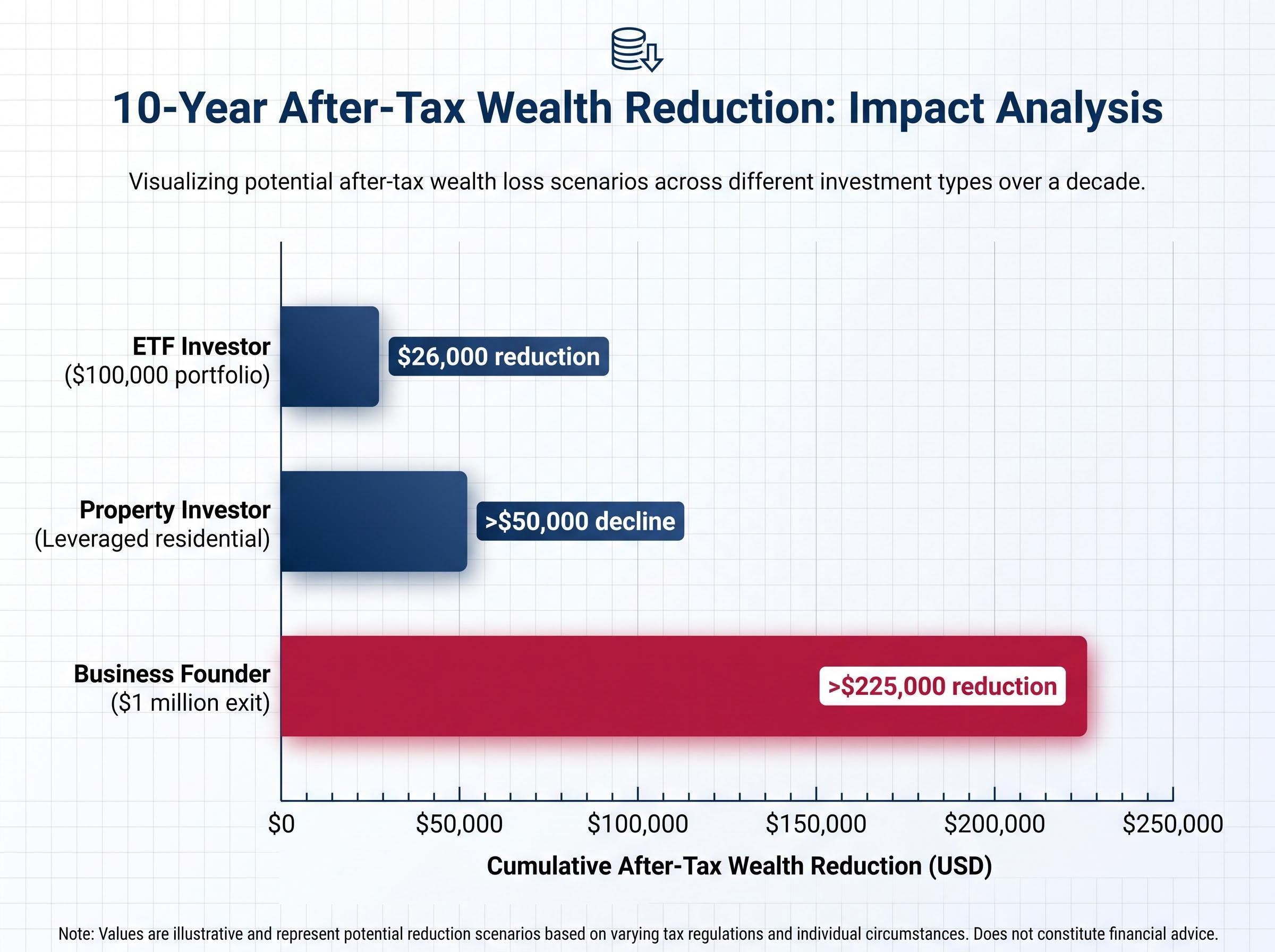 10-Year After-Tax Wealth Reduction Scenarios