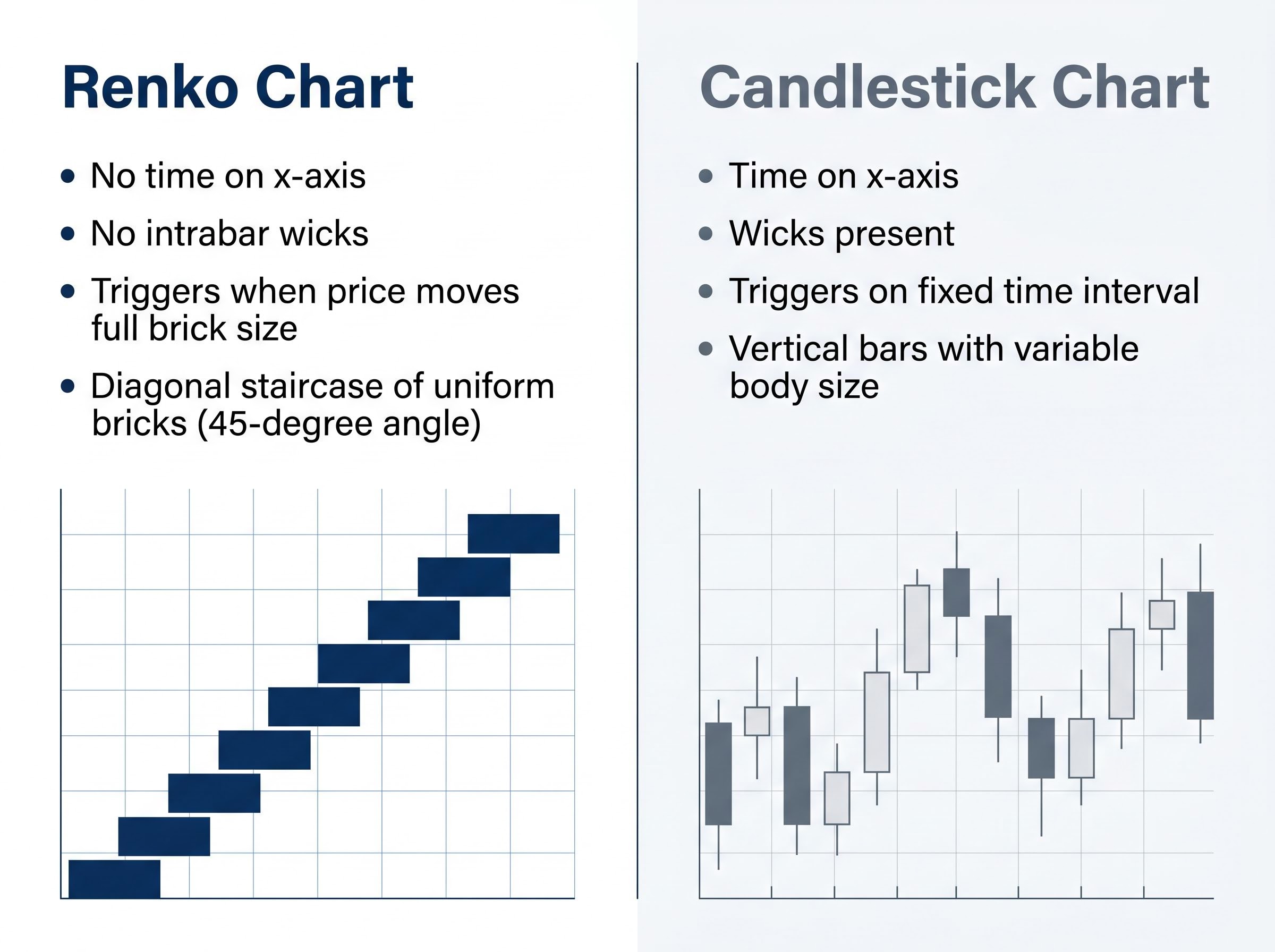 Renko vs. Candlestick Charts: Core Differences