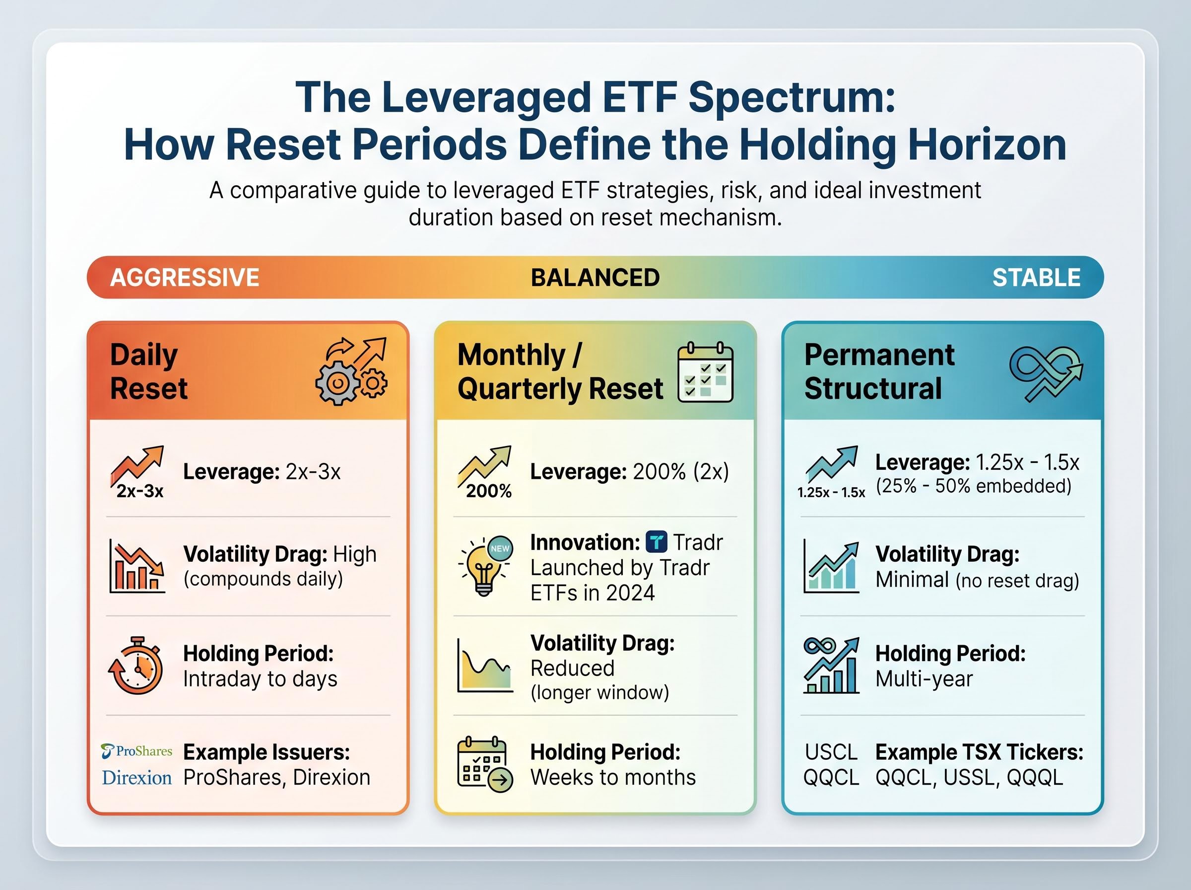The Leveraged ETF Reset Spectrum
