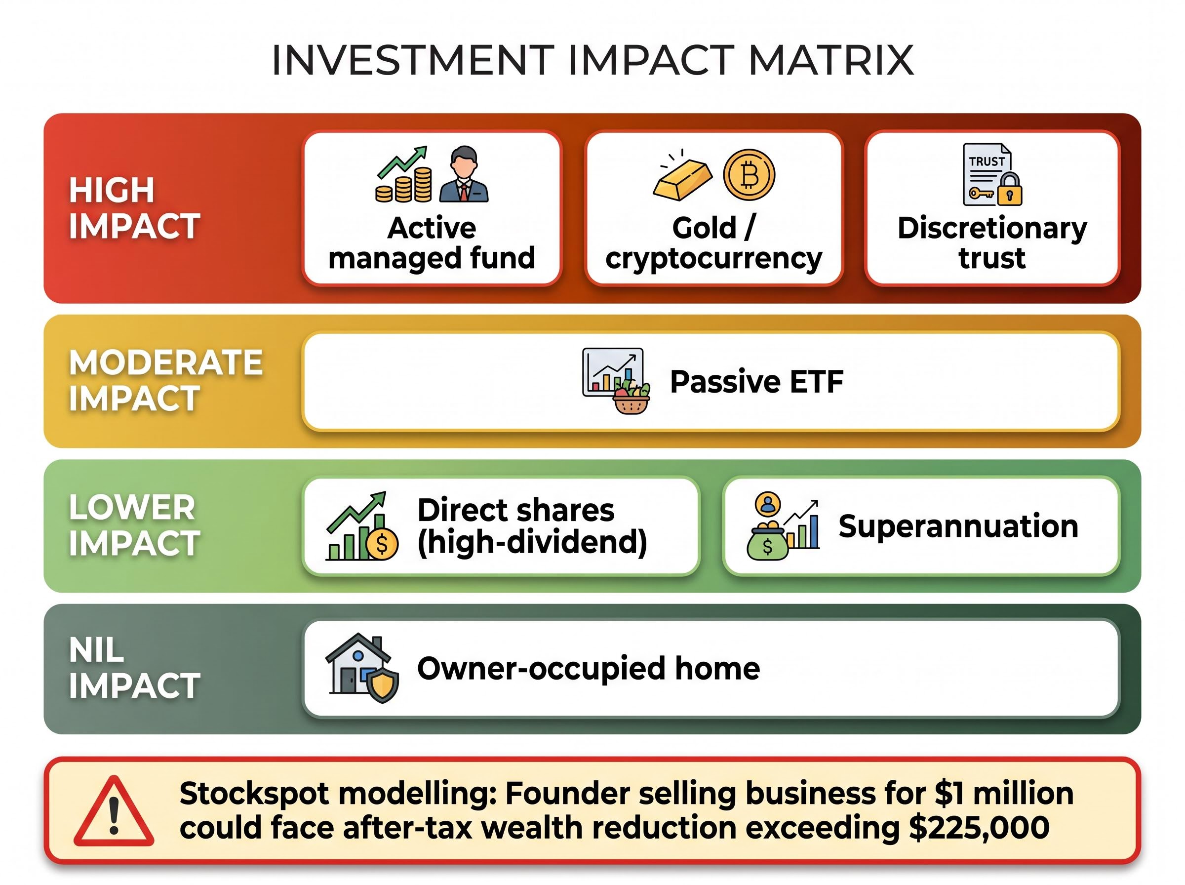 Investment Structure Impact Matrix