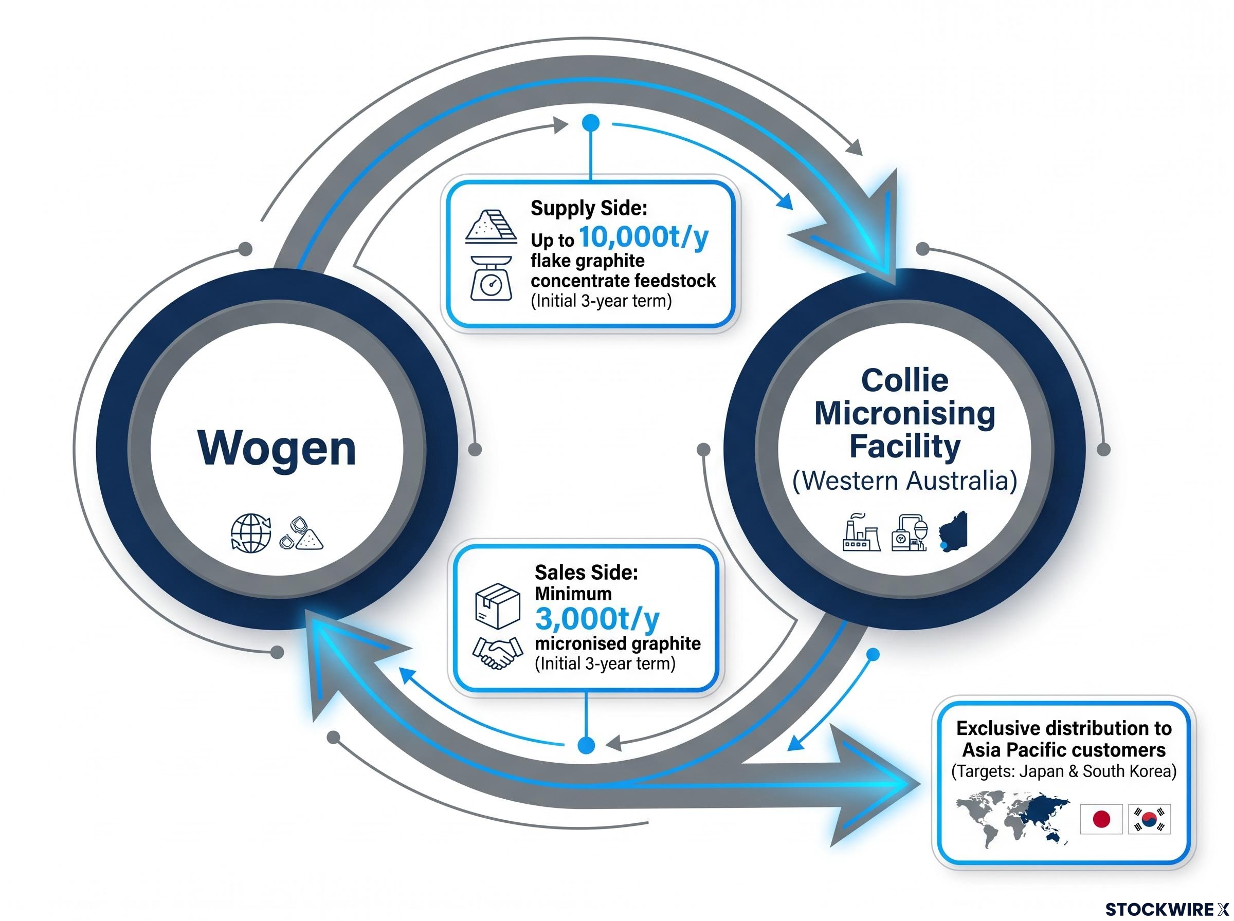 The Wogen & International Graphite Dual-Structure Agreement