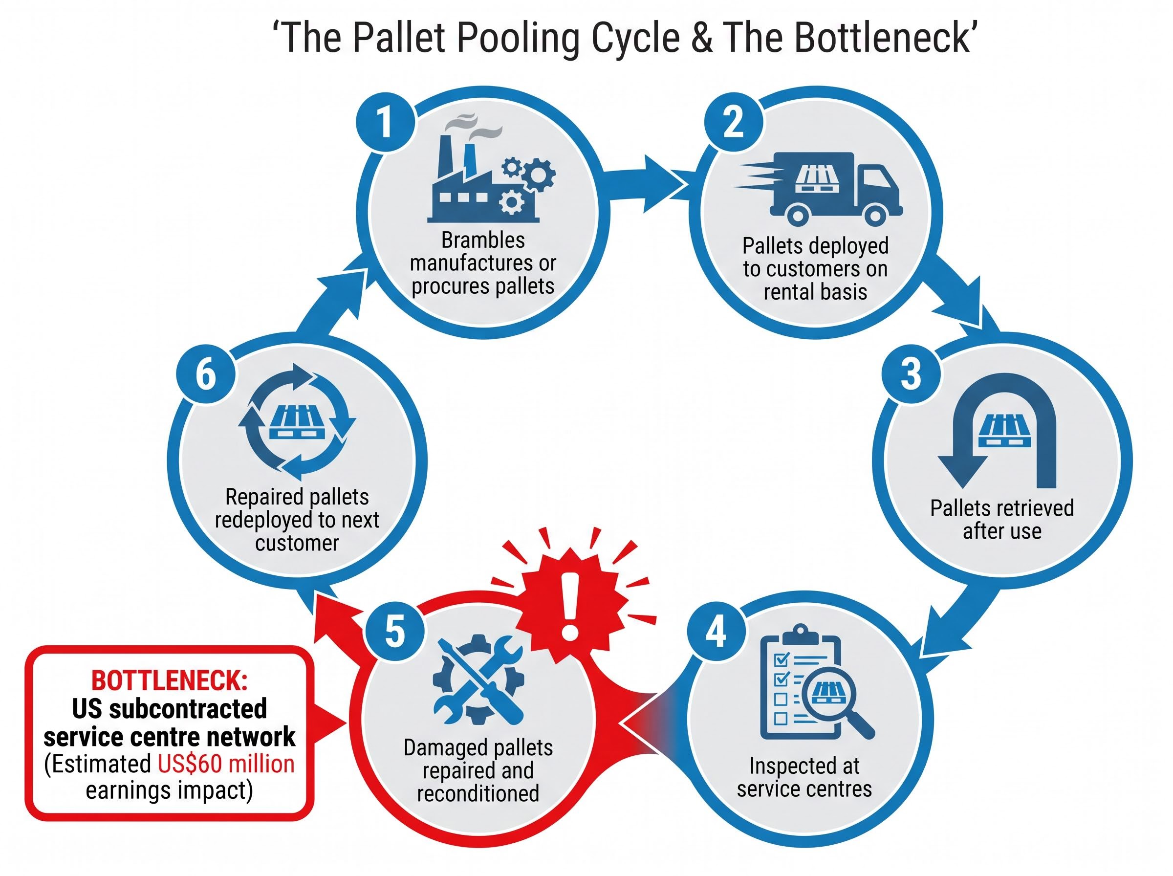 The CHEP Pallet Pooling Loop and Bottleneck