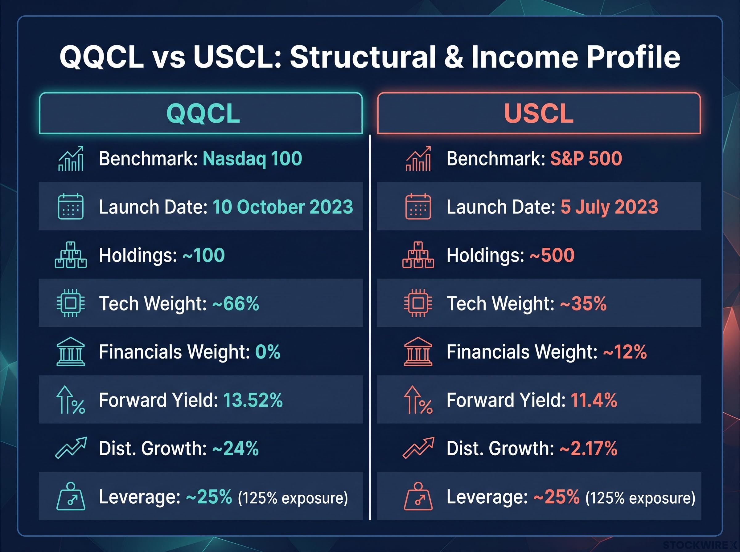QQCL vs USCL: Structural and Yield Comparison Matrix