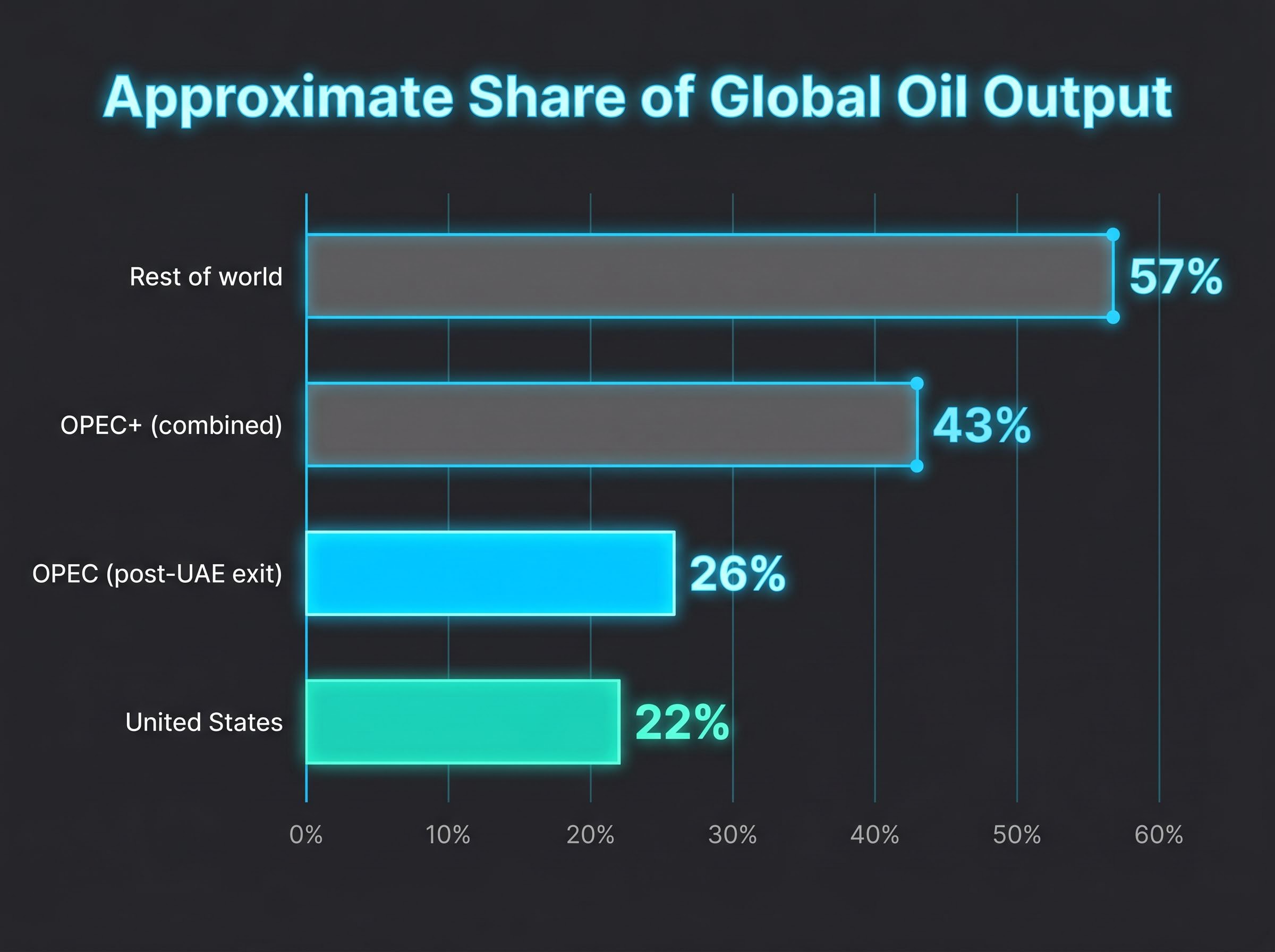Global Crude Output Shares Following UAE Exit