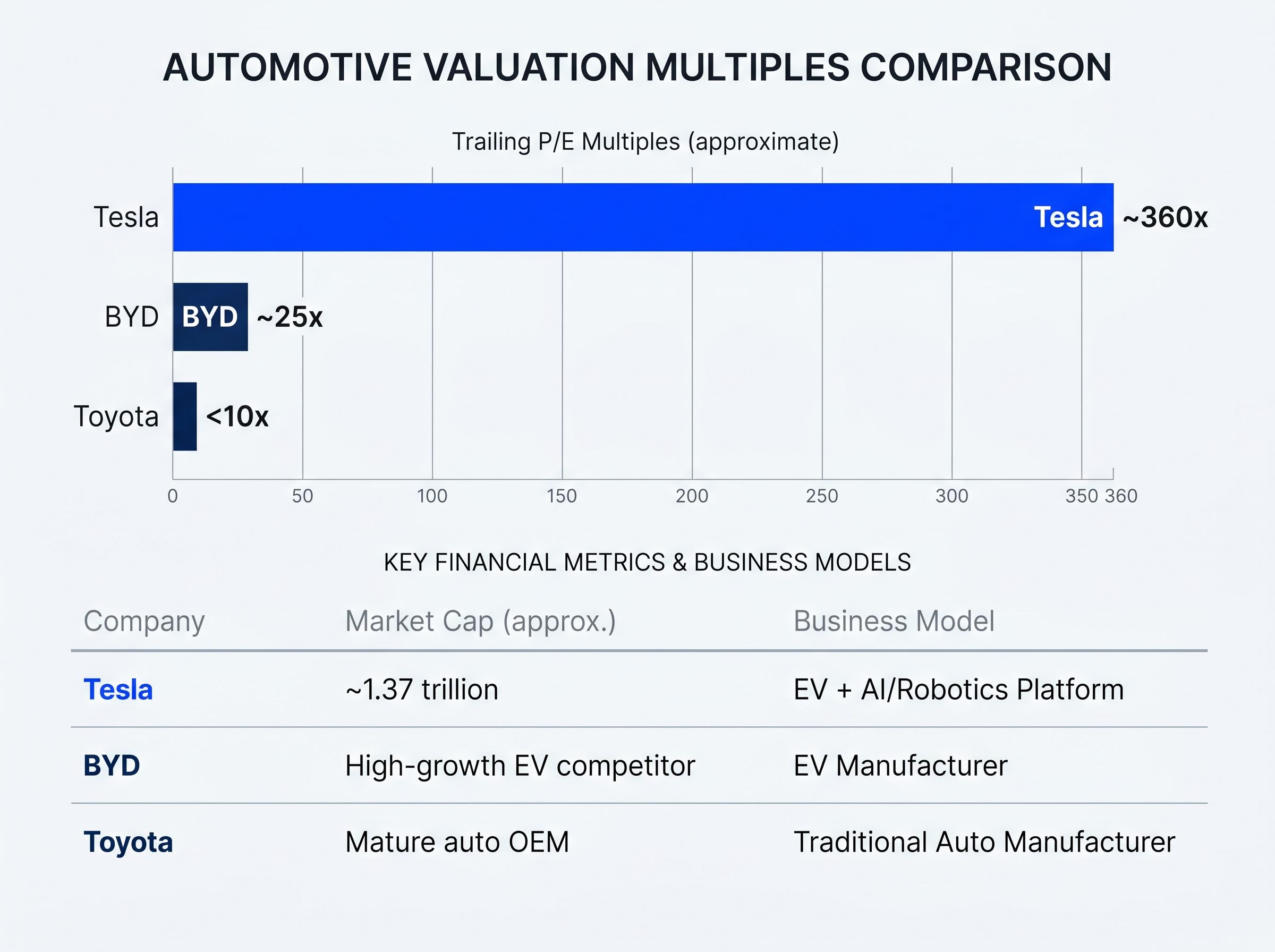 The Narrative Premium: Tesla's Valuation vs. Auto Peers