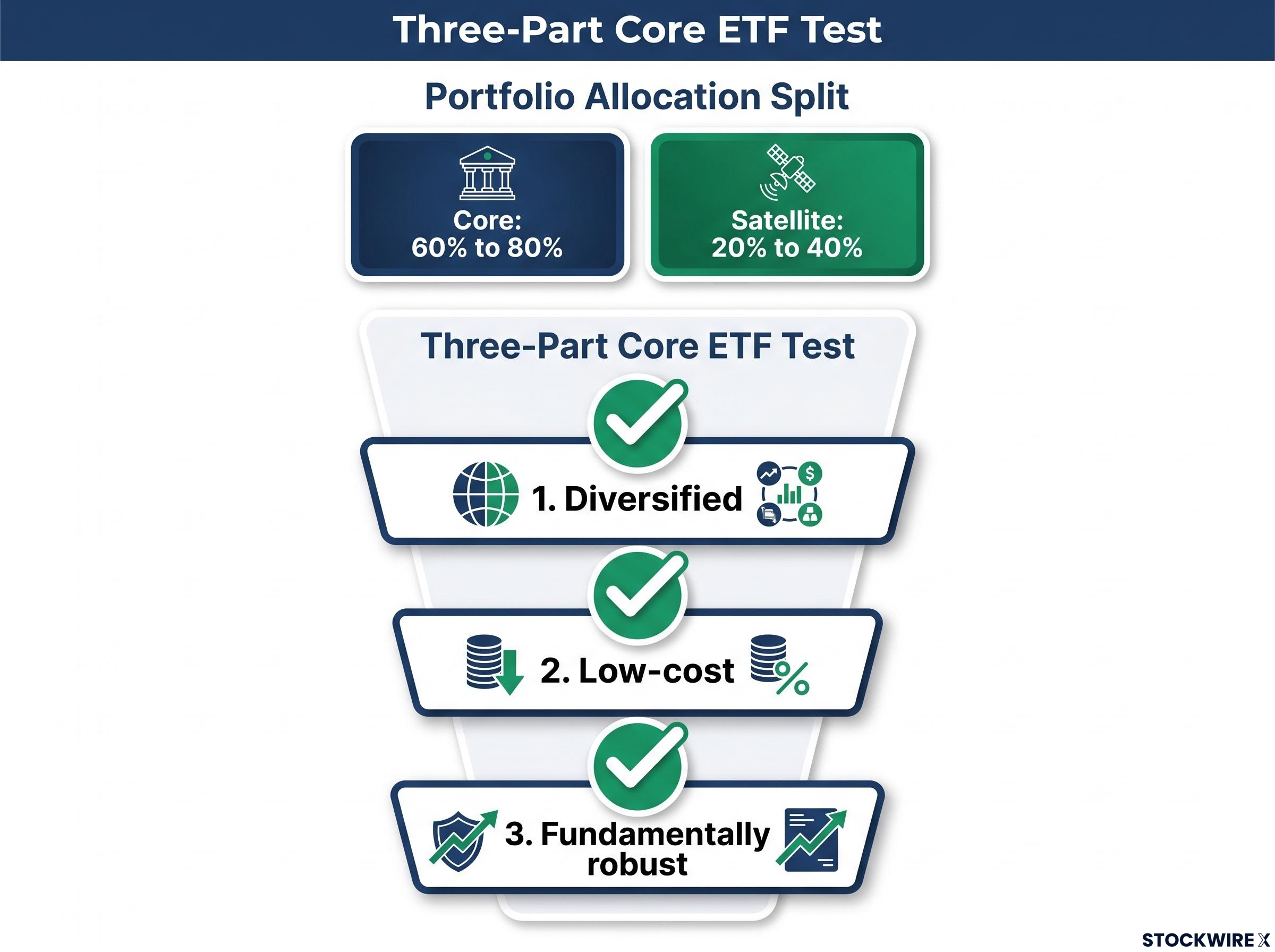 The Three-Part Core ETF Test