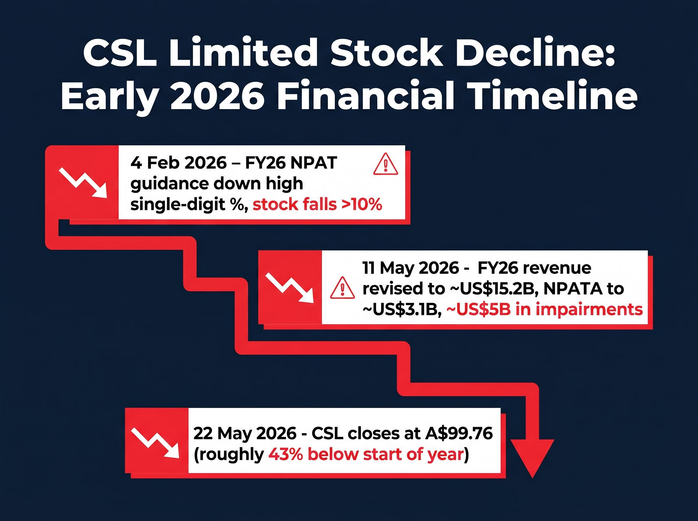 Timeline of CSL's 2026 Decline