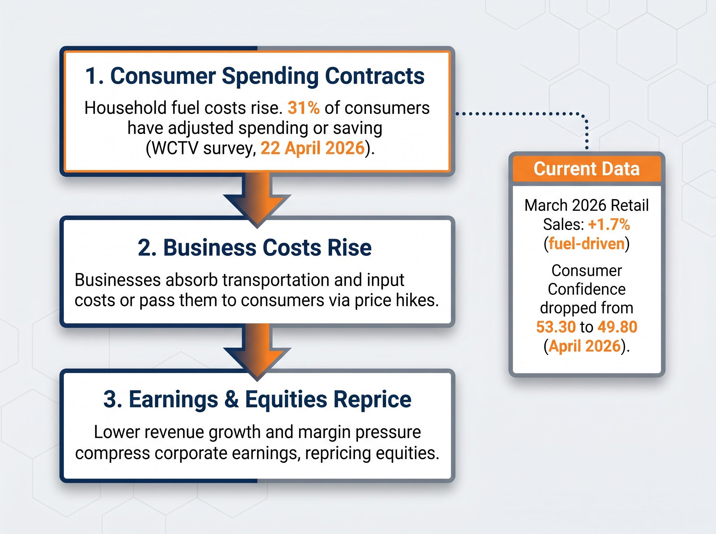 3-Step Transmission: From Pump to Equity Prices
