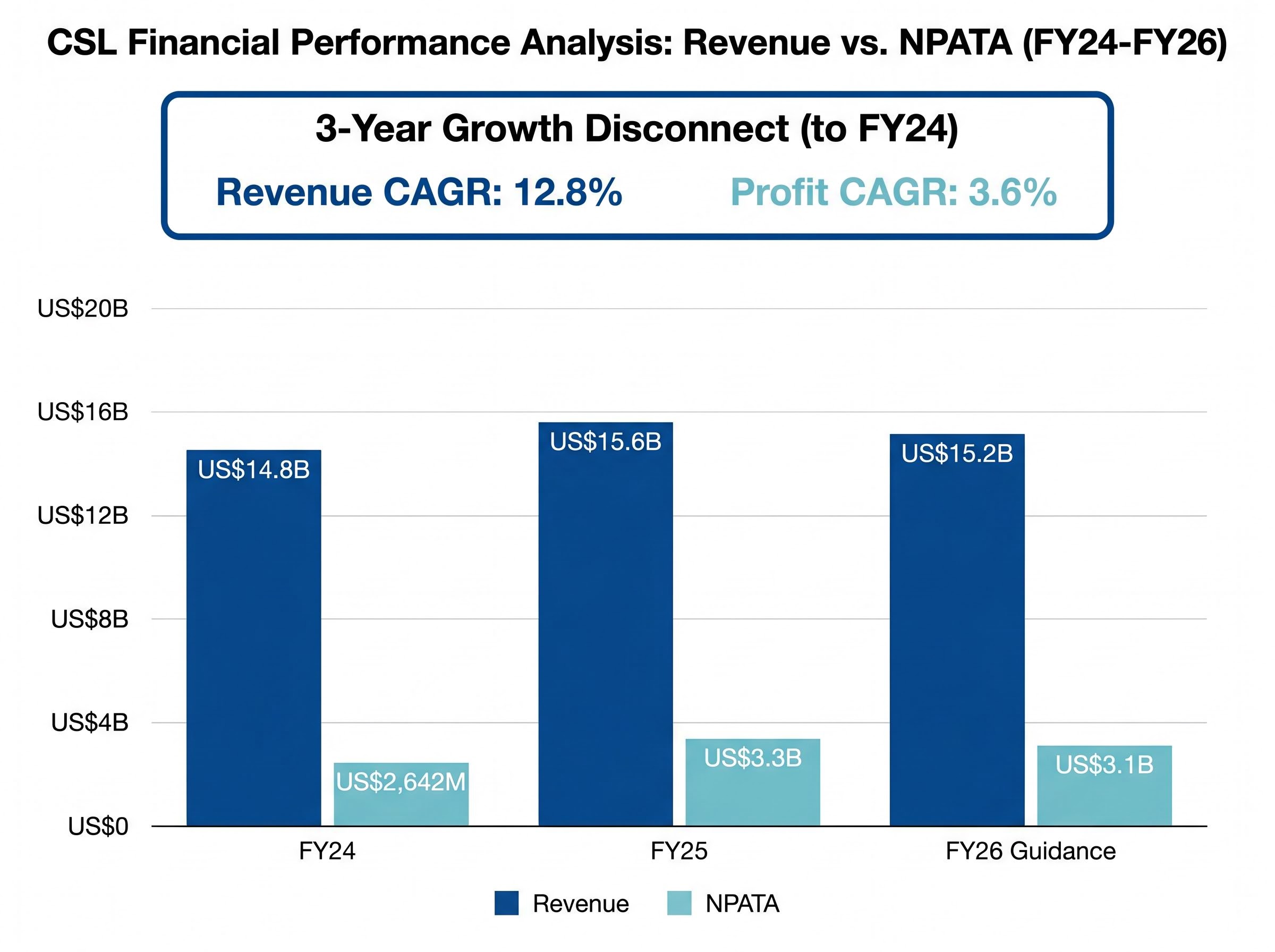 The Growth Disconnect: Revenue vs Profit