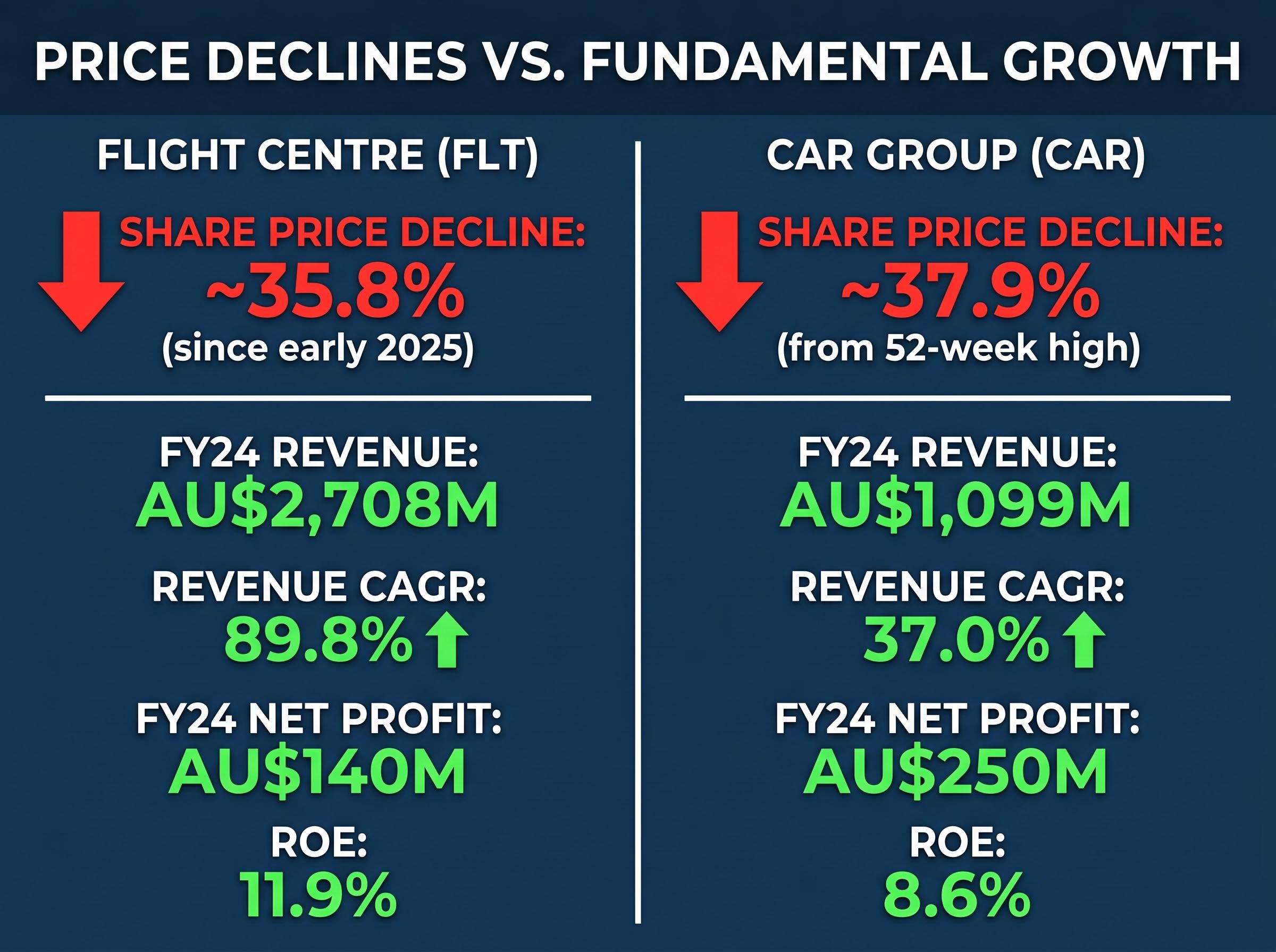 FLT vs CAR: Price Decline vs Fundamental Reality