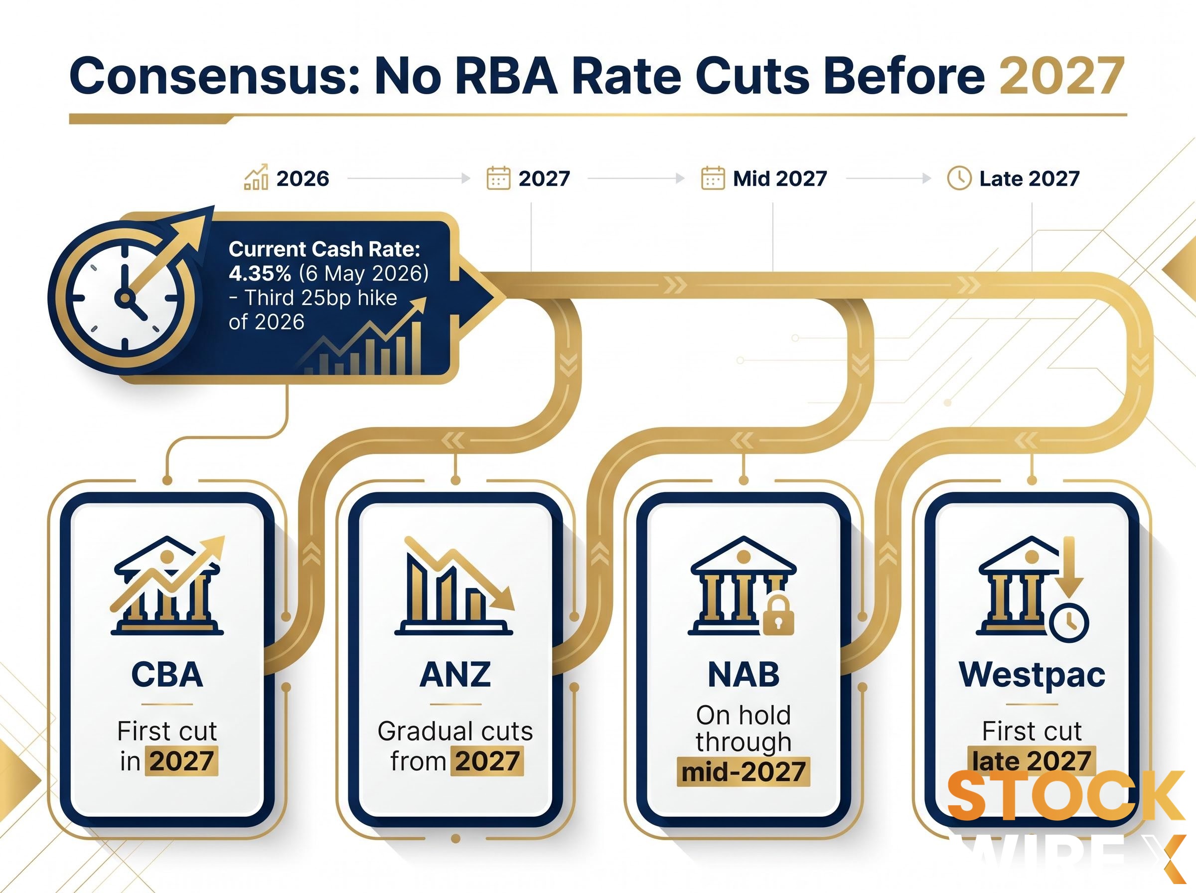 Major Bank RBA Rate Cut Forecasts