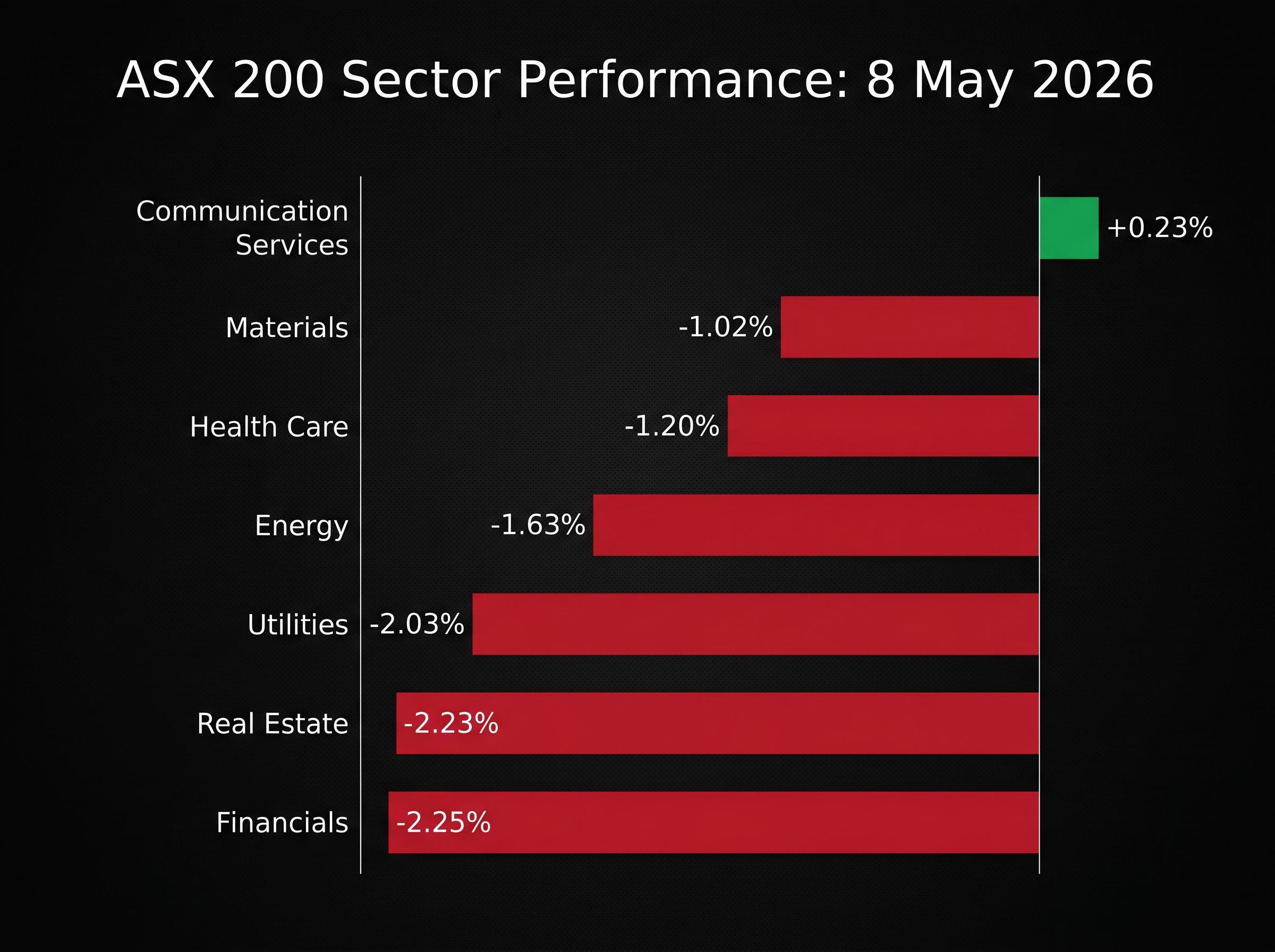 ASX 200 Sector Index Performance (8 May 2026)