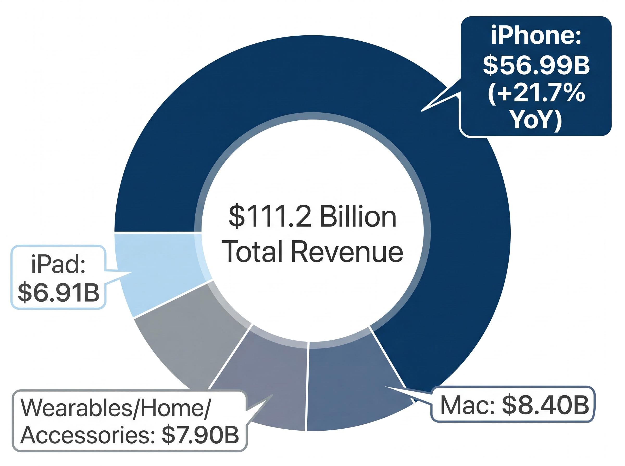 Apple Fiscal Q2 2026 Revenue Segment Breakdown