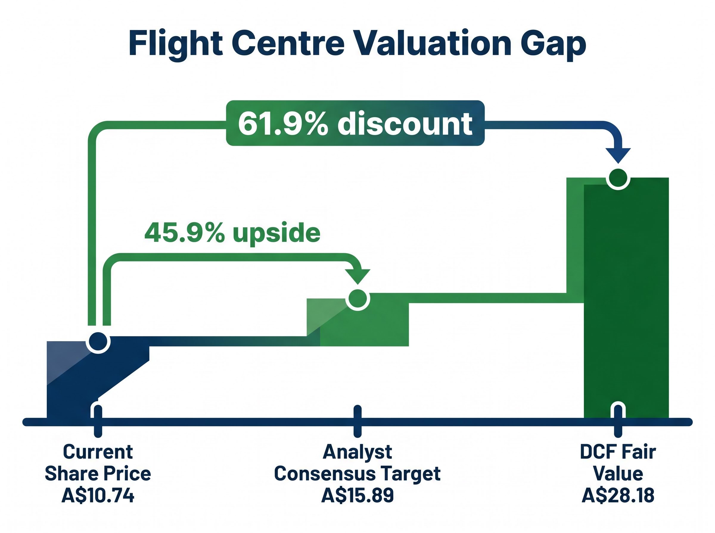 Flight Centre Valuation Gap Analysis