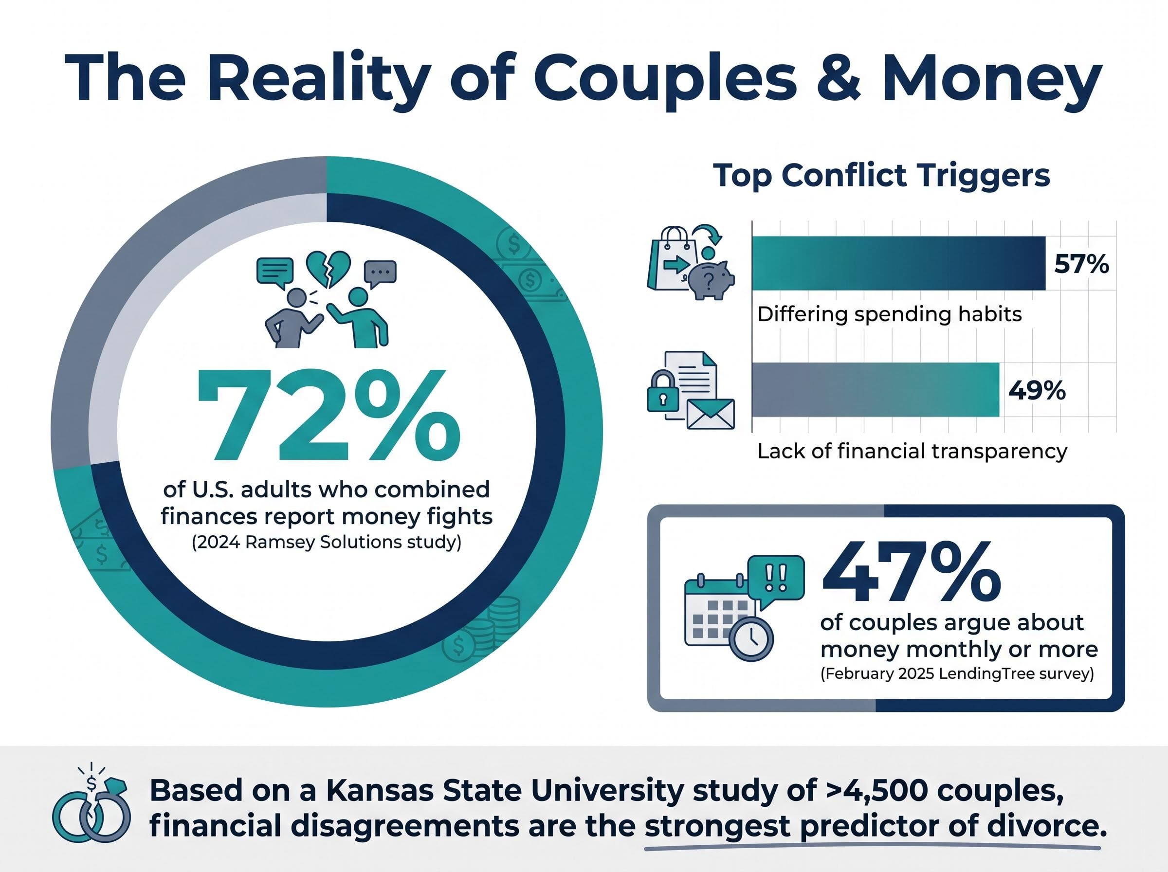 The Reality of Couples & Money: Conflict Triggers