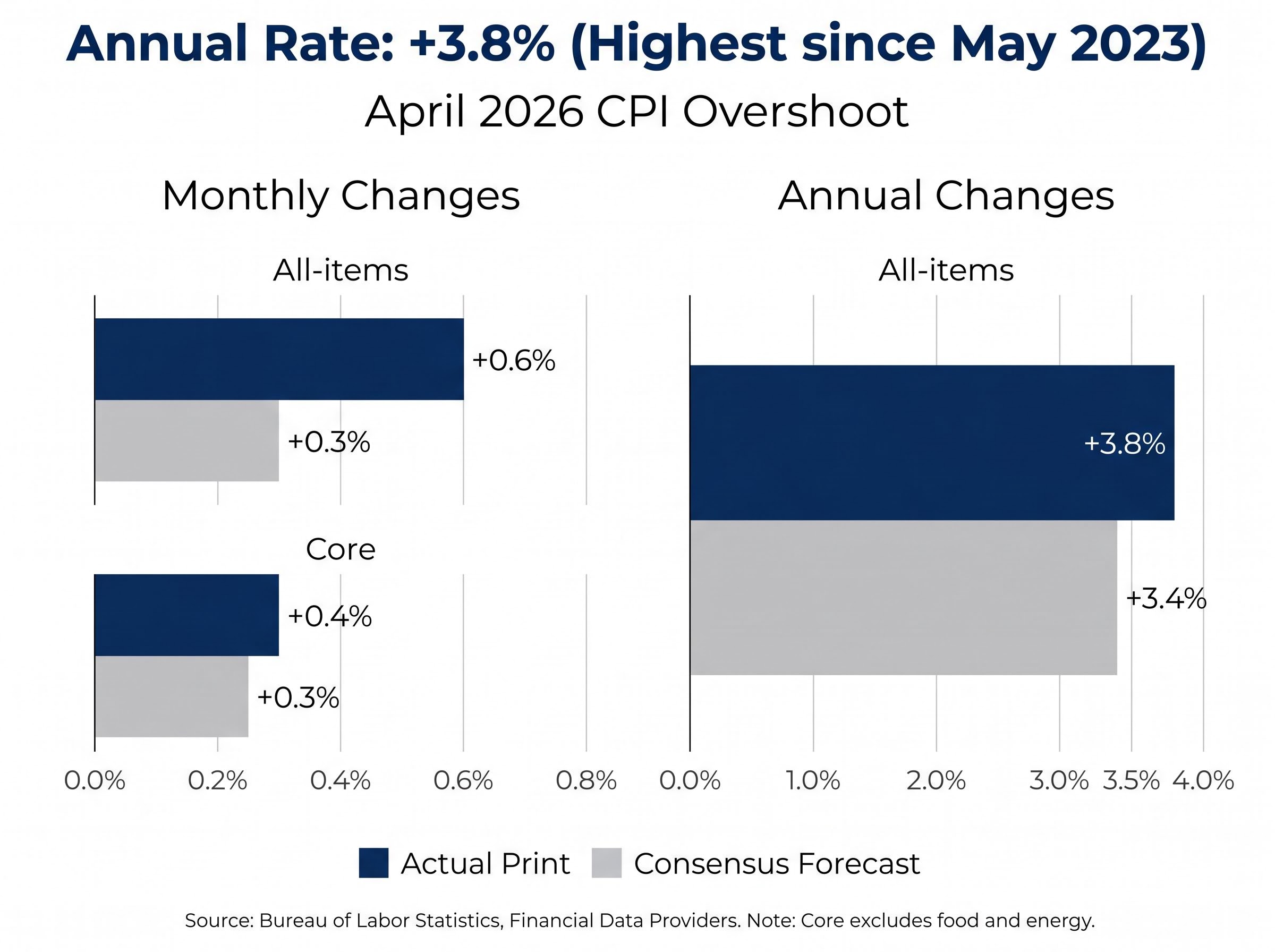 April 2026 CPI: Actuals vs Consensus
