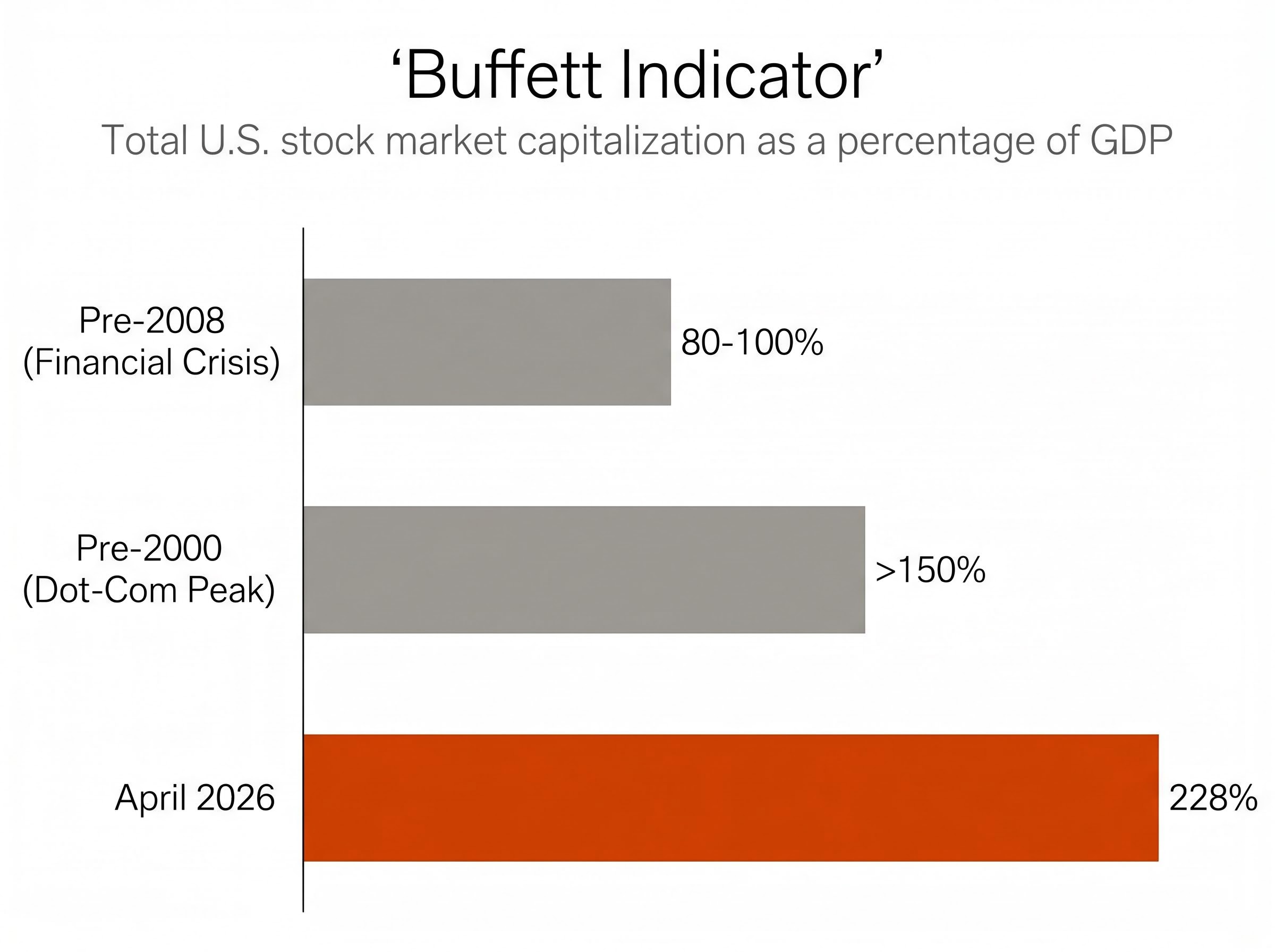 Buffett Indicator Historical Comparison
