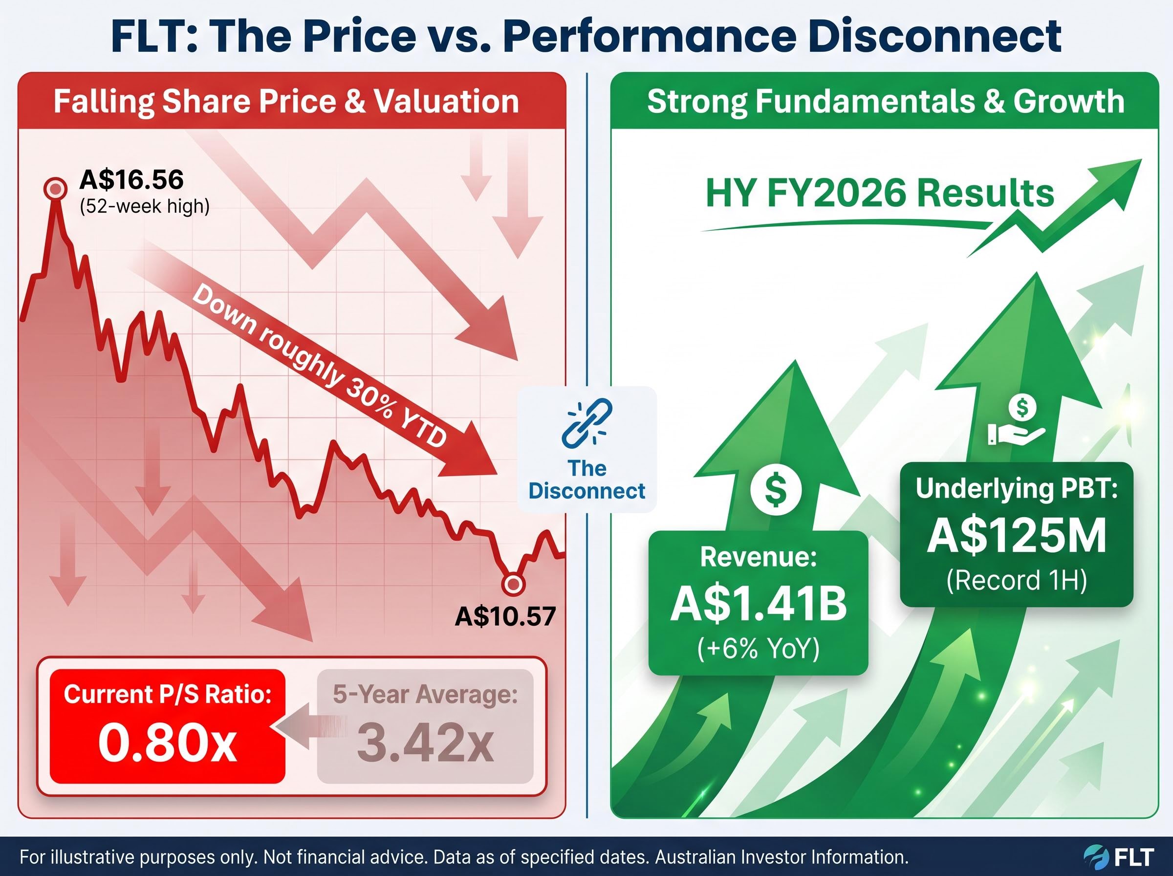FLT: The Price vs. Performance Disconnect