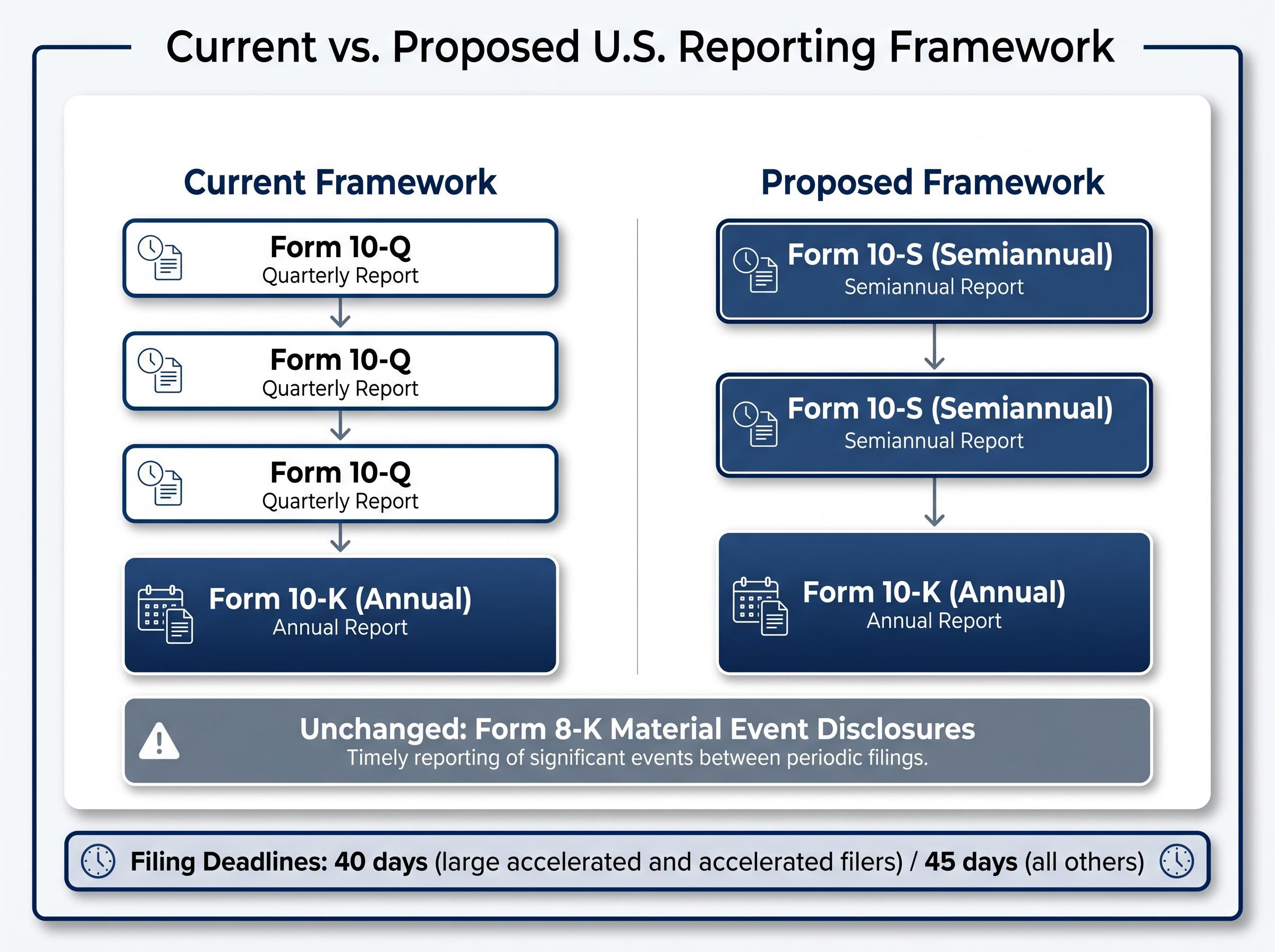 Current vs. Proposed SEC Reporting Cadence