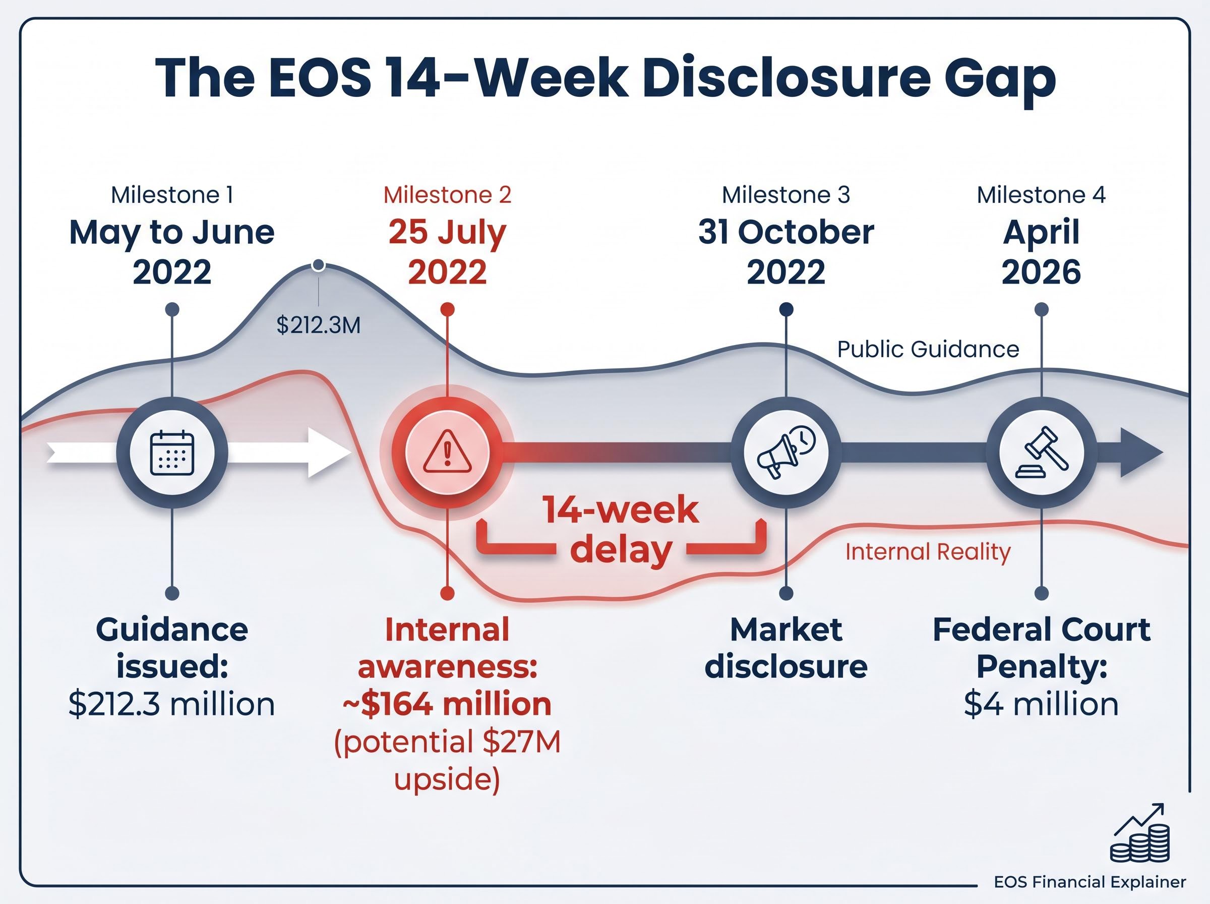 The EOS 14-Week Disclosure Gap