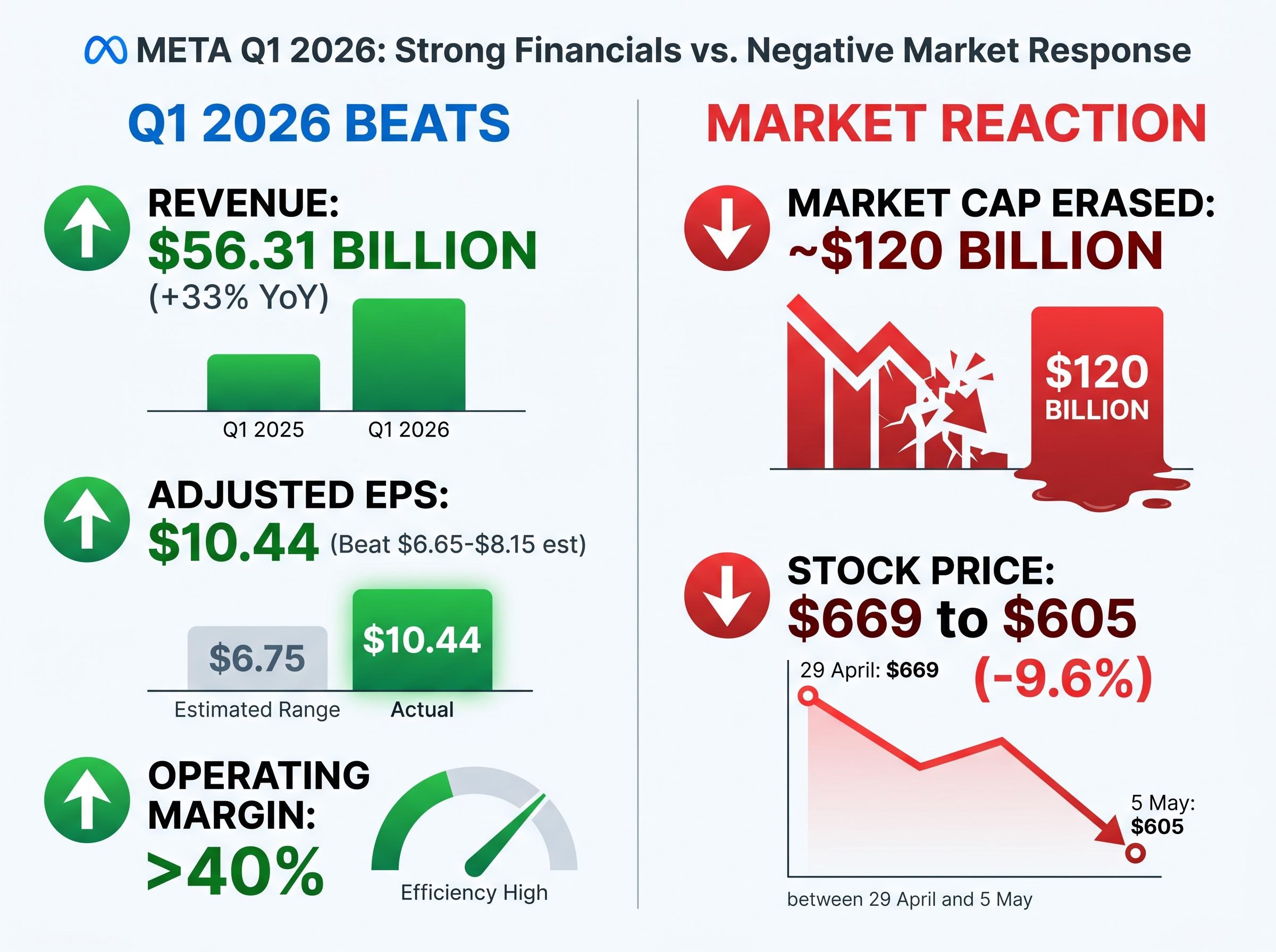 Meta Q1 2026: The Earnings Disconnect