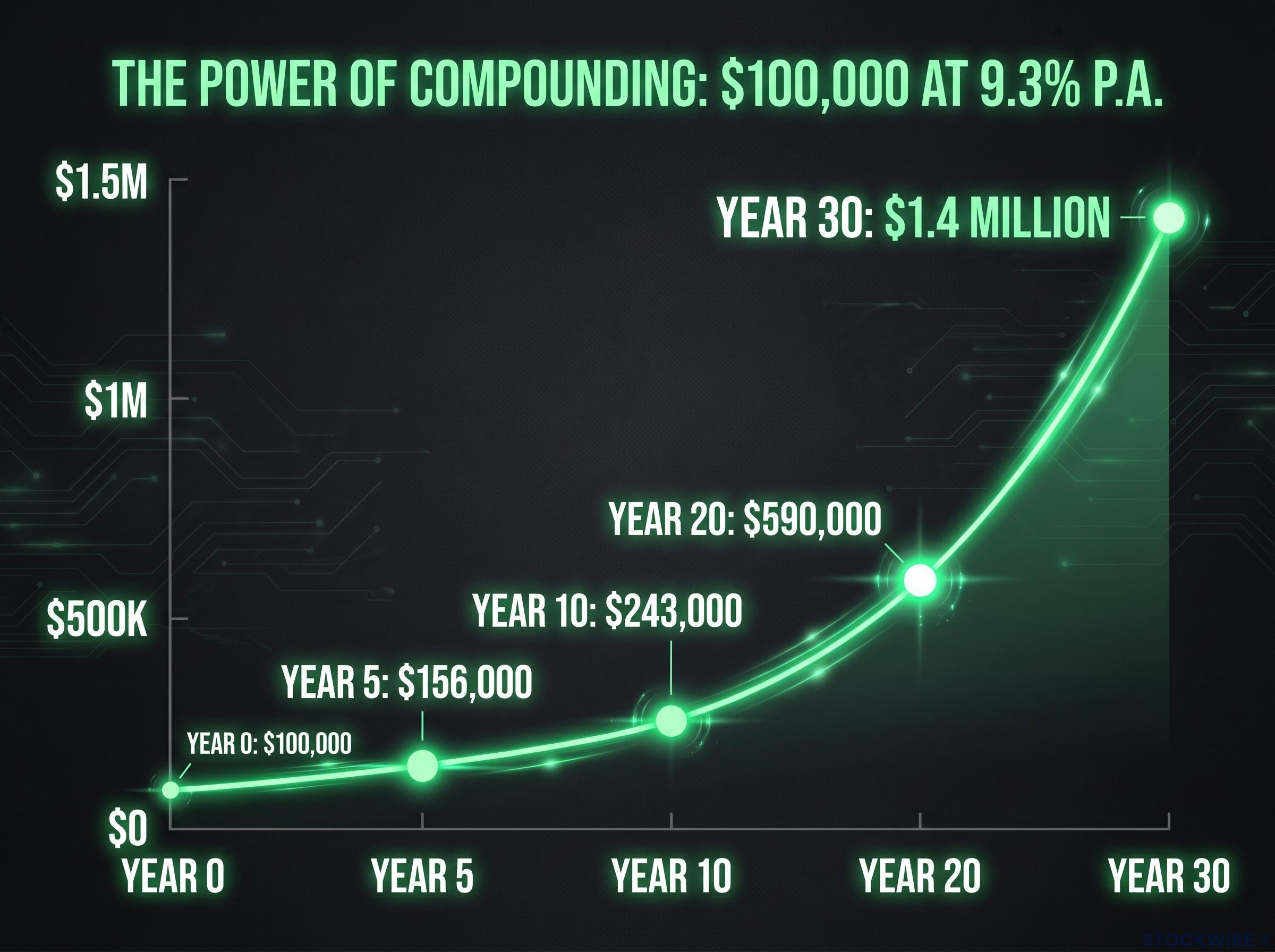 The Compounding Curve of $100,000