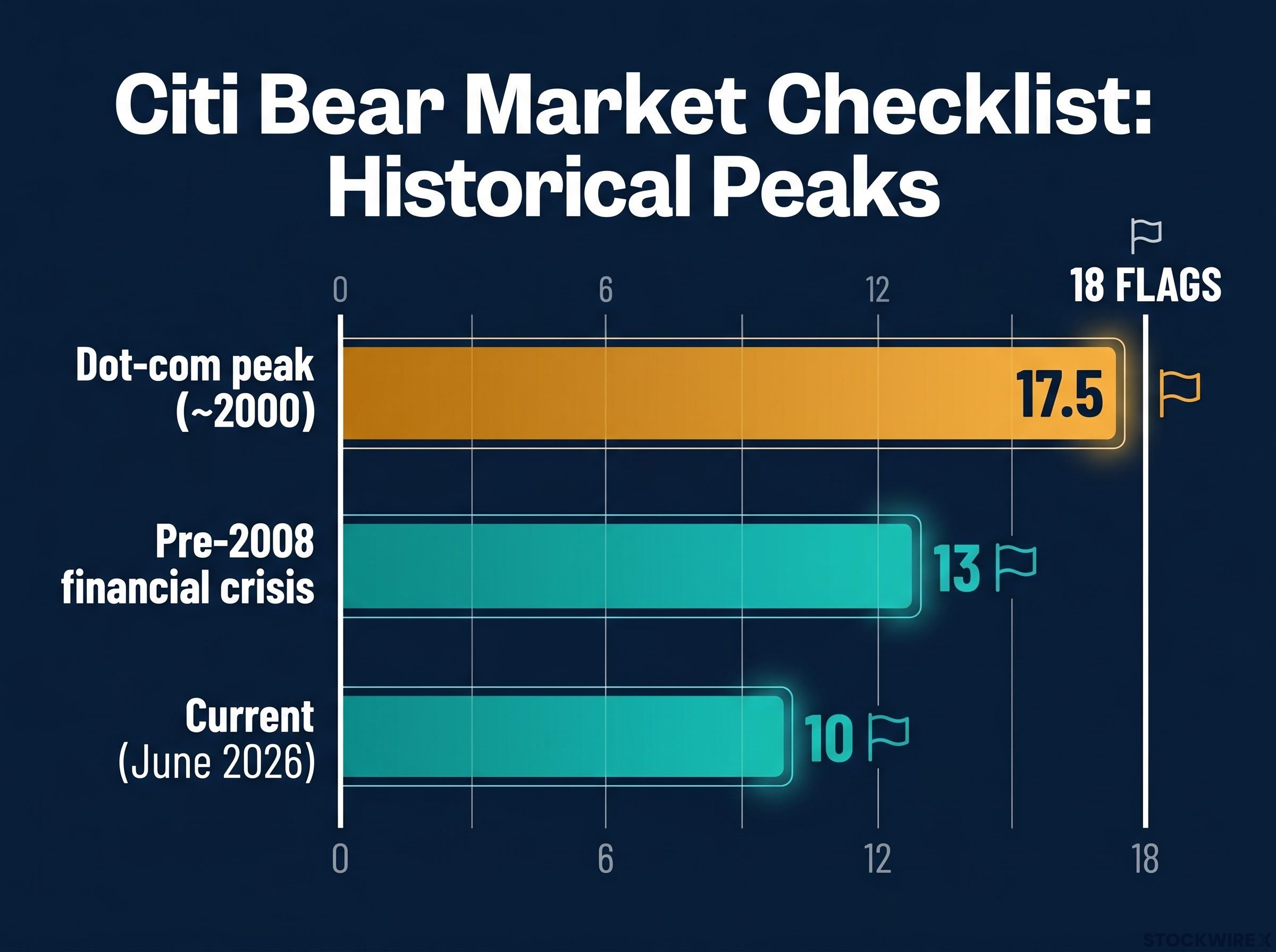 Historical Context of Citi's Bear Market Checklist