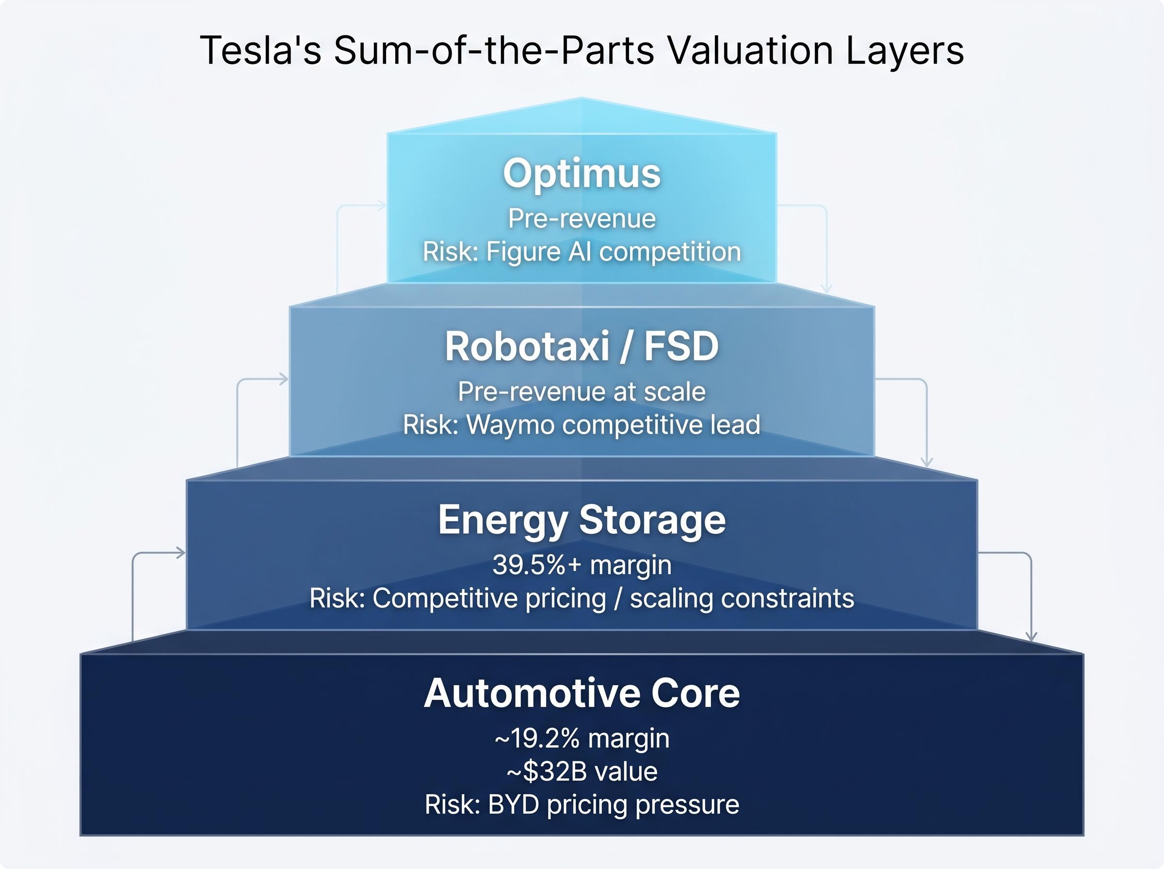 The Four Layers of Tesla's Valuation