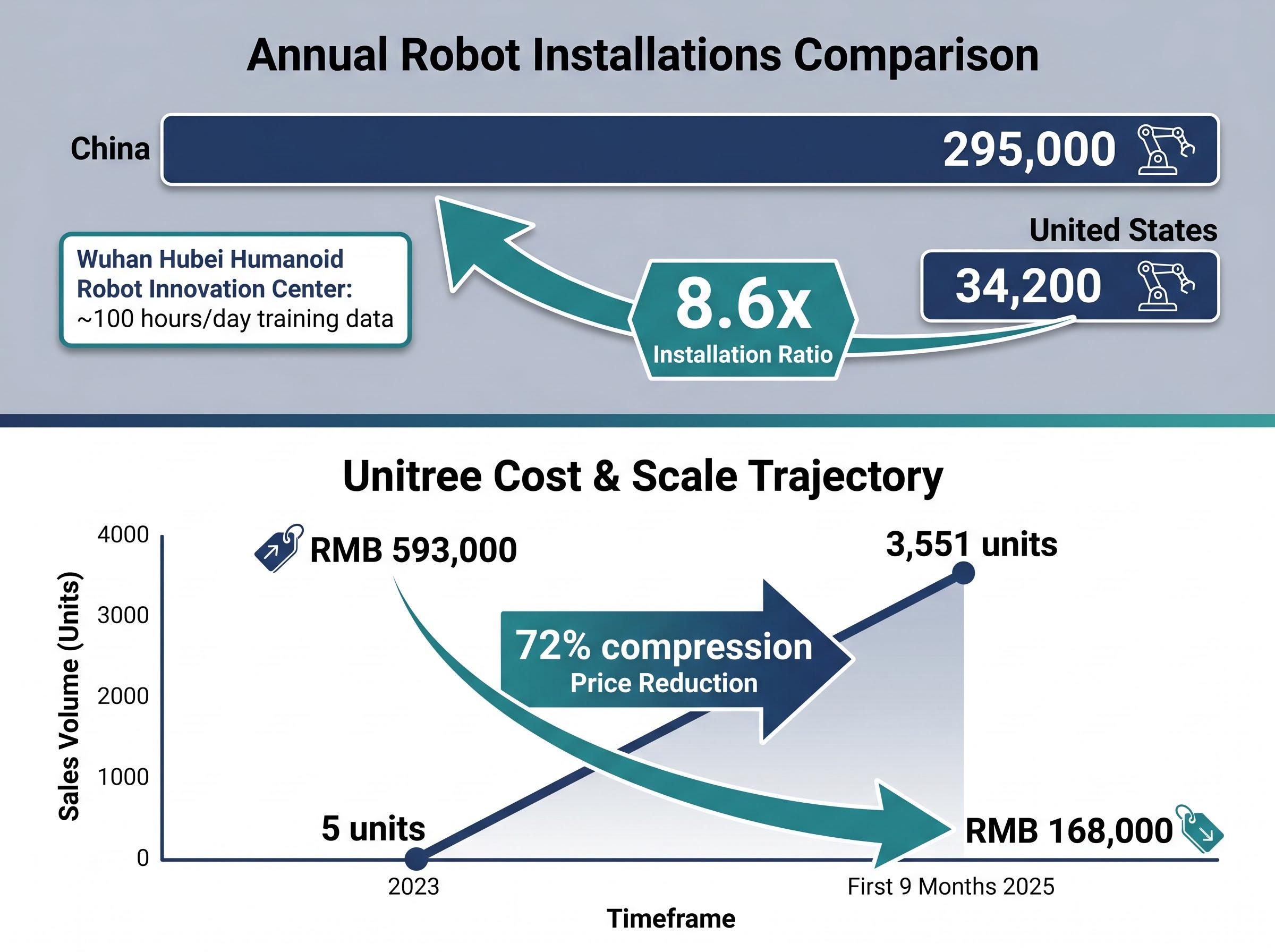 The Embodied AI Data & Deployment Gap