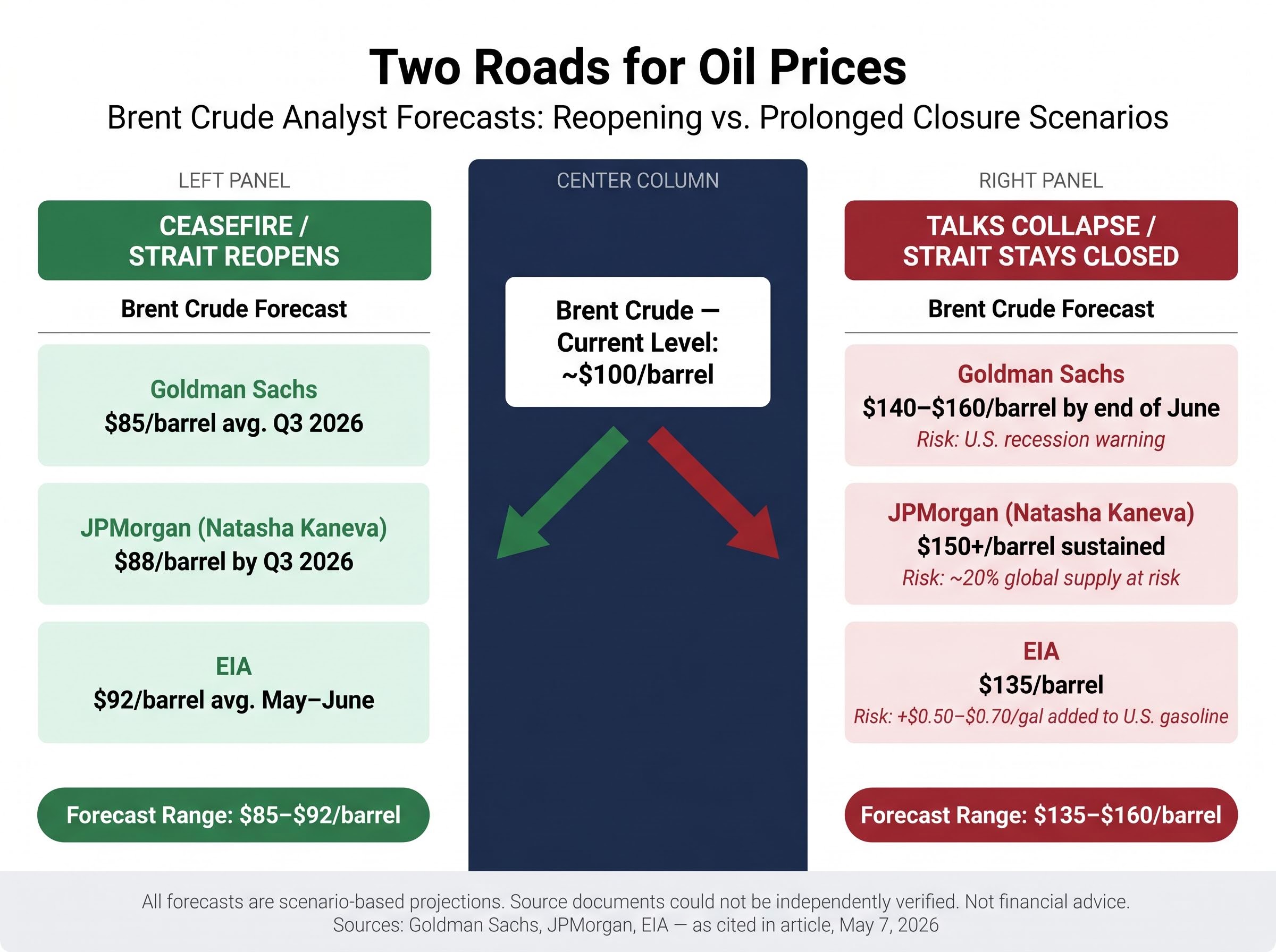 Oil Price Fork: Where Brent Crude Goes Under Two Scenarios