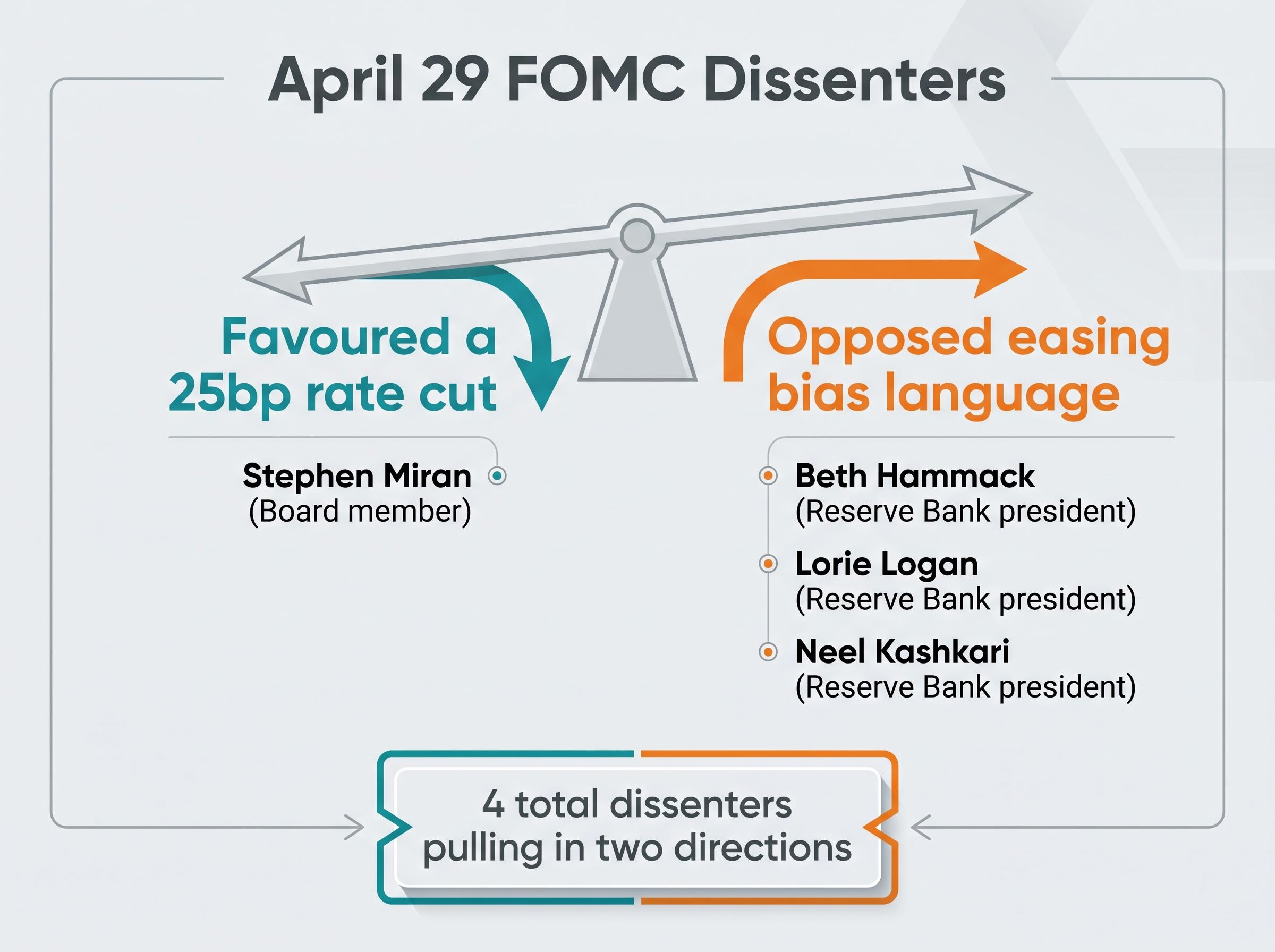 The Divided FOMC: Opposing Dissenters