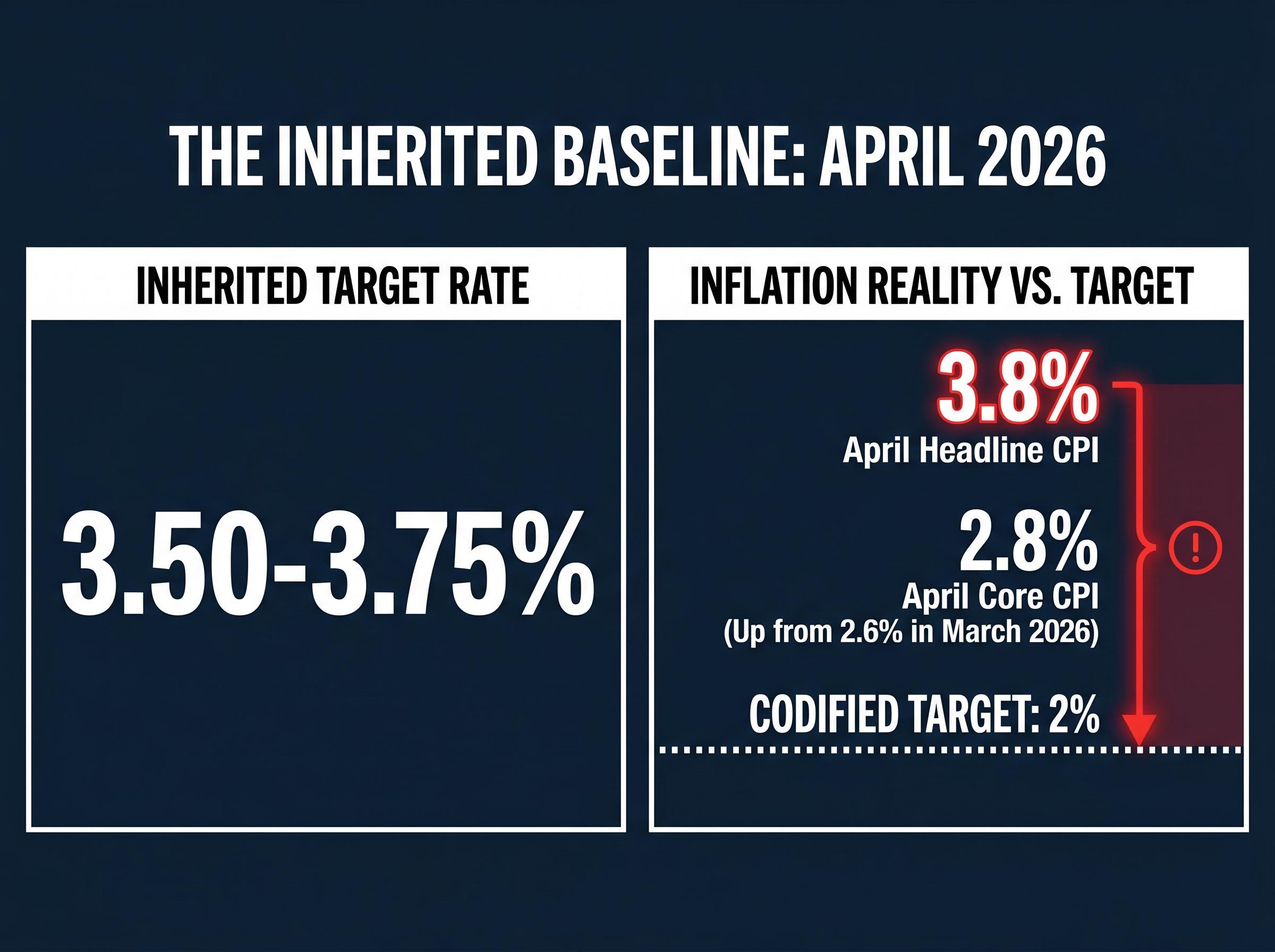 The Inherited Baseline: 2026 Inflation vs Target