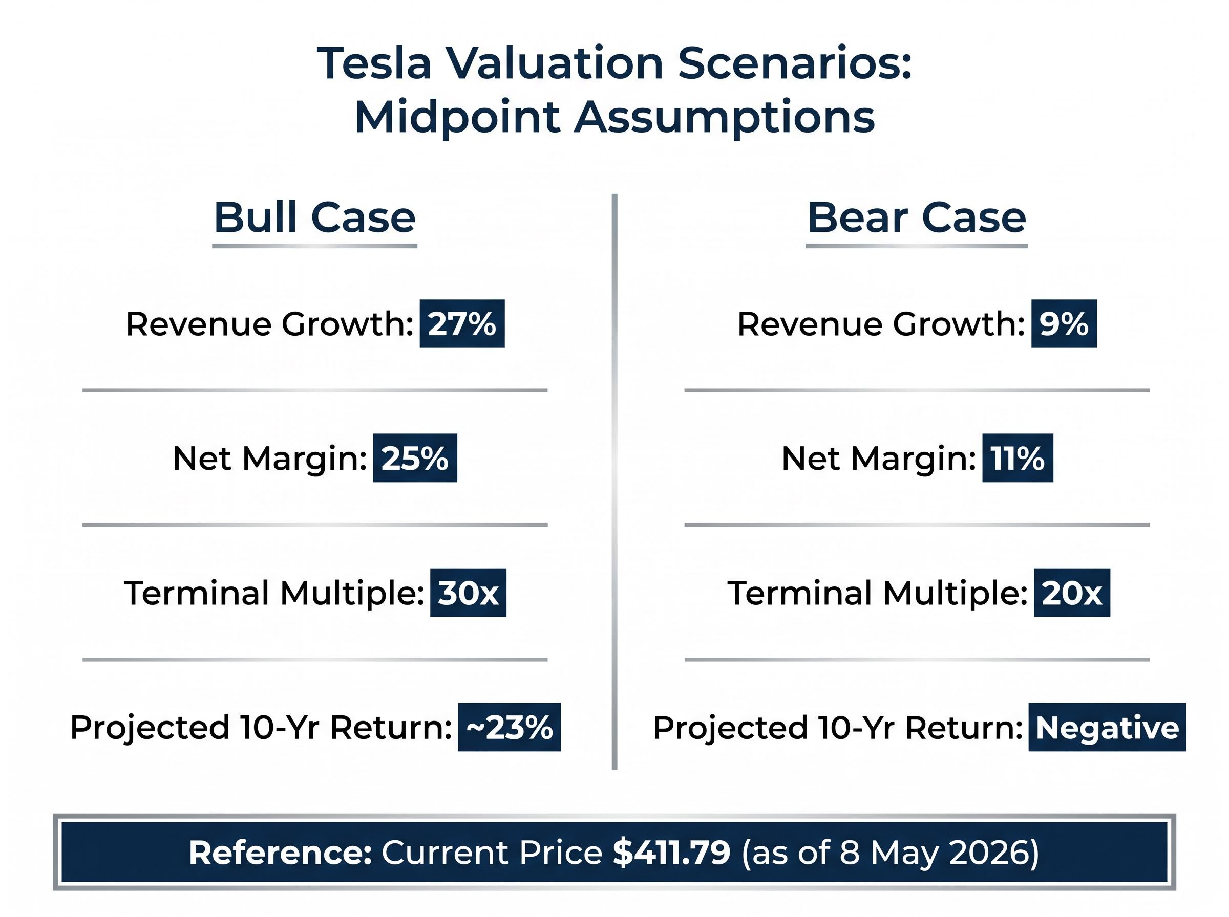 Tesla Valuation Scenarios: Midpoint Assumptions