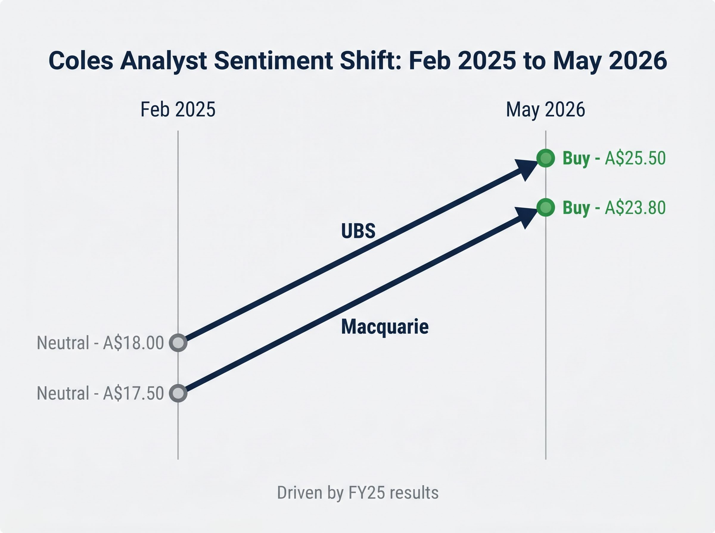 Broker Sentiment Shift: Feb 2025 to May 2026