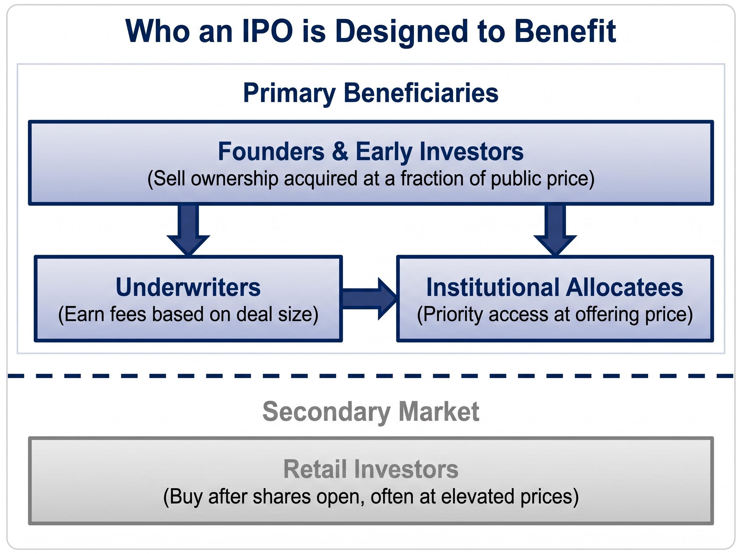 The IPO Structure: Who Really Benefits?