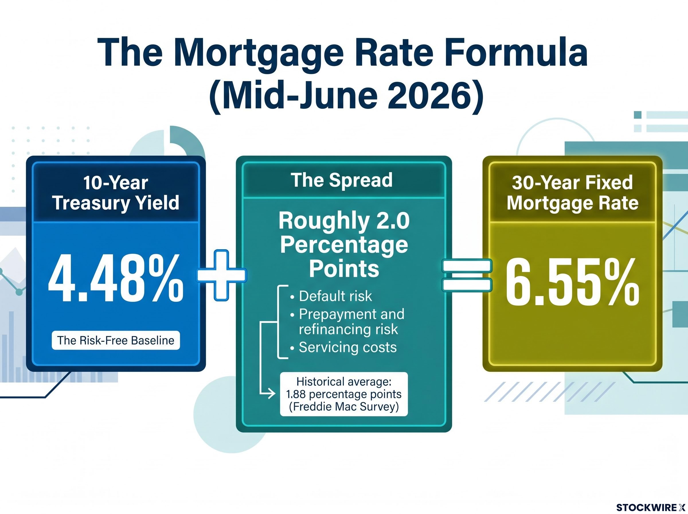 The Mortgage Rate Formula