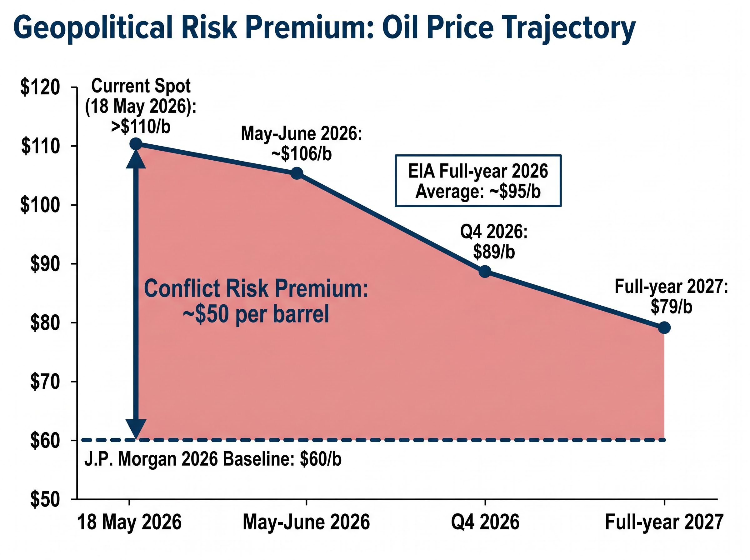 Deconstructing the Oil Price Premium