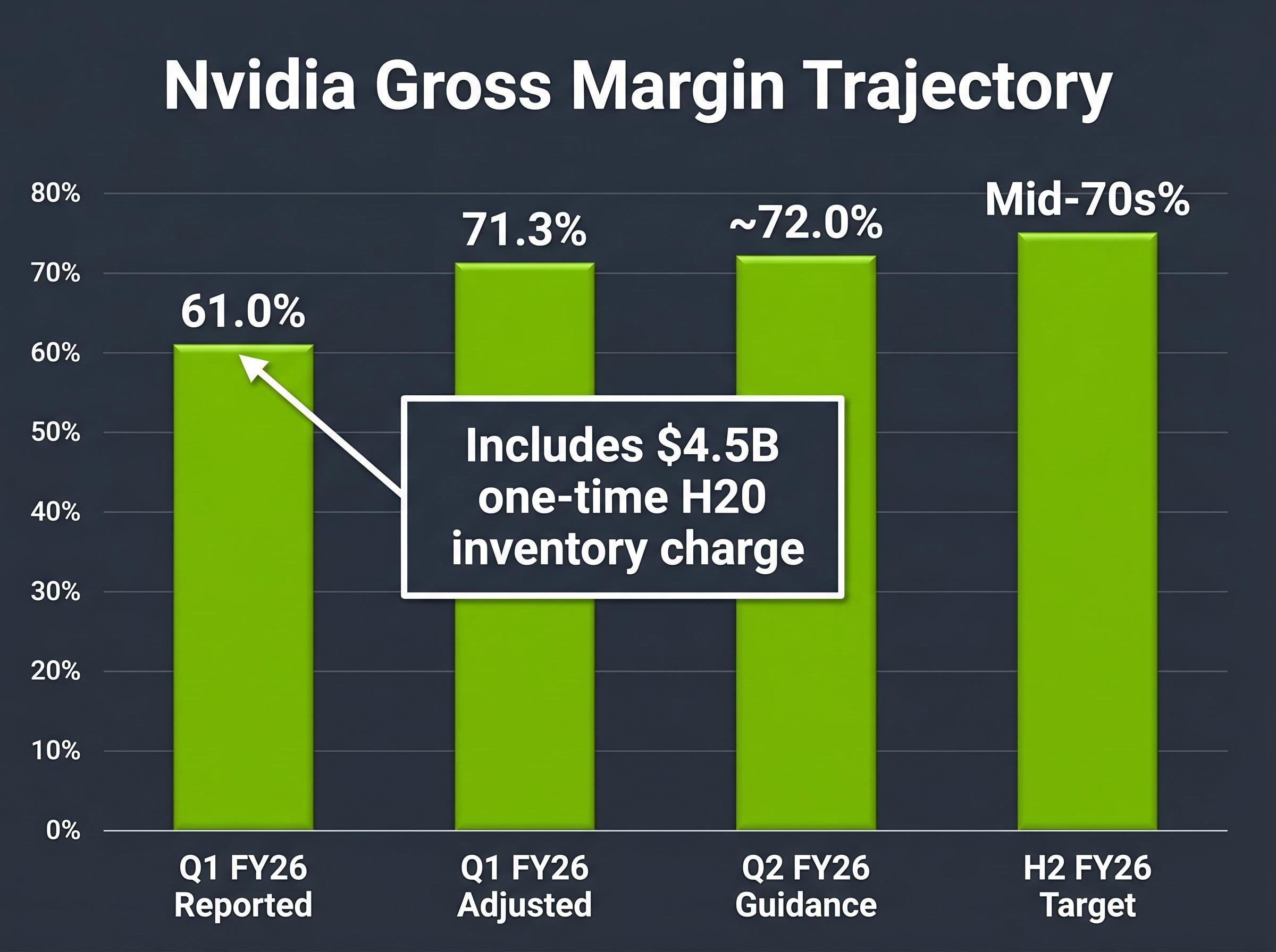 Nvidia Gross Margin Trajectory: Reported vs. Adjusted