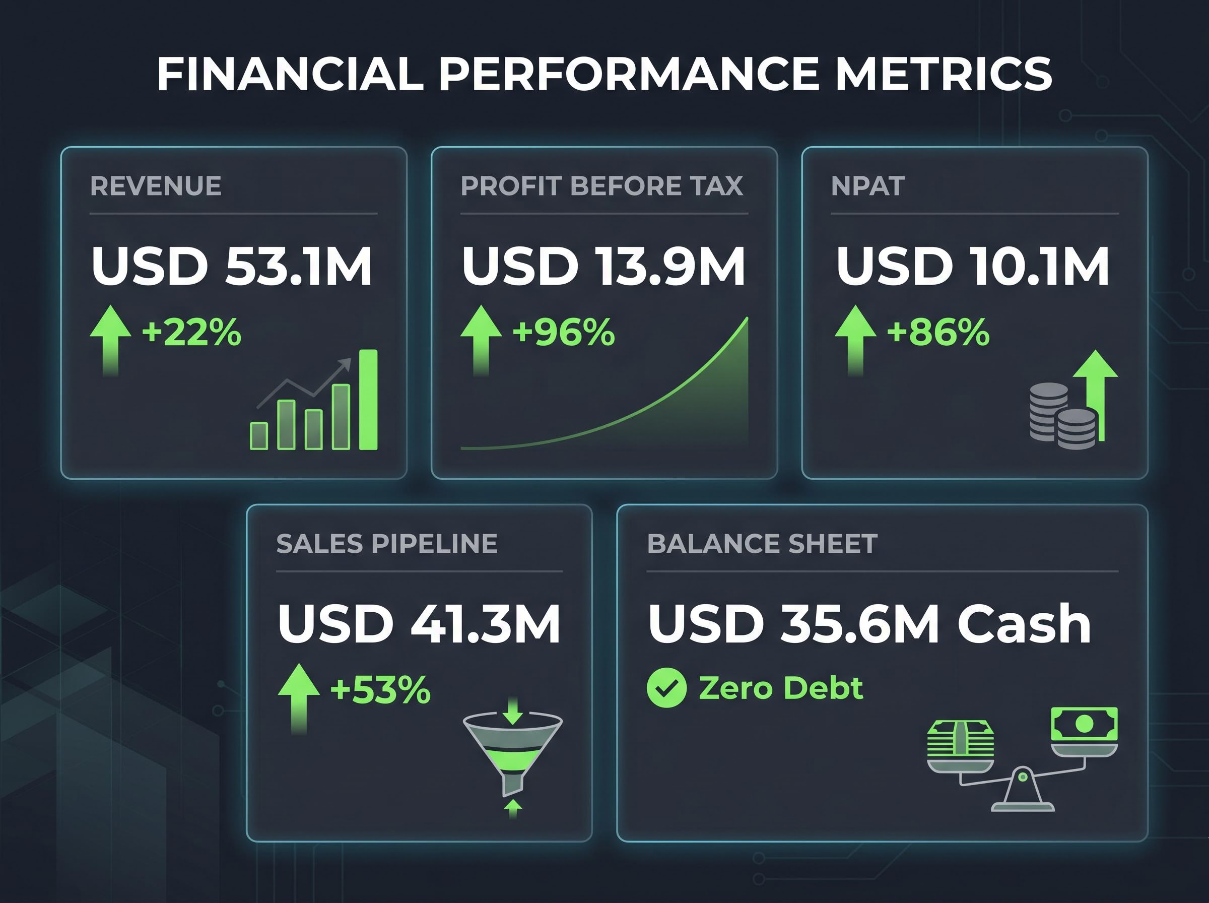 FY25 Step-Change Growth Dashboard