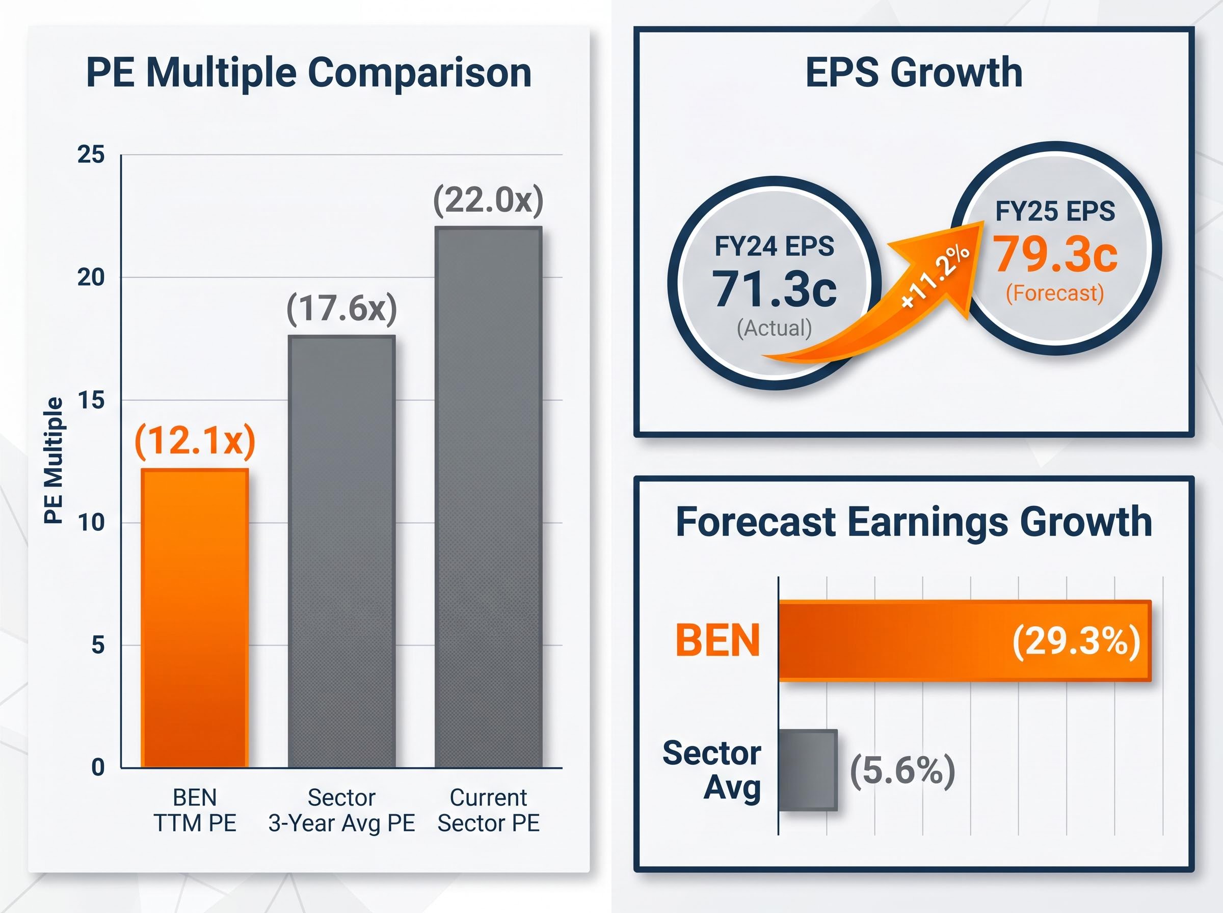BEN PE Discount & Earnings Profile