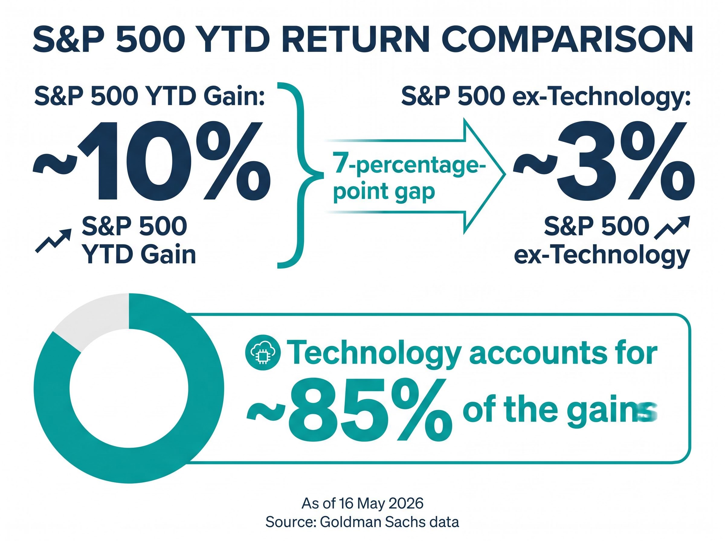 S&P 500 Year-to-Date Return Breakdown: The Tech Divide