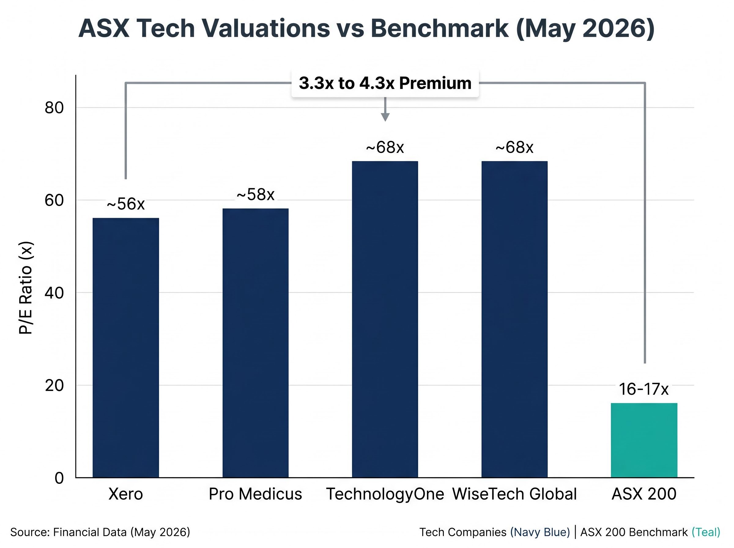 ASX Tech Valuation Premium vs Benchmark