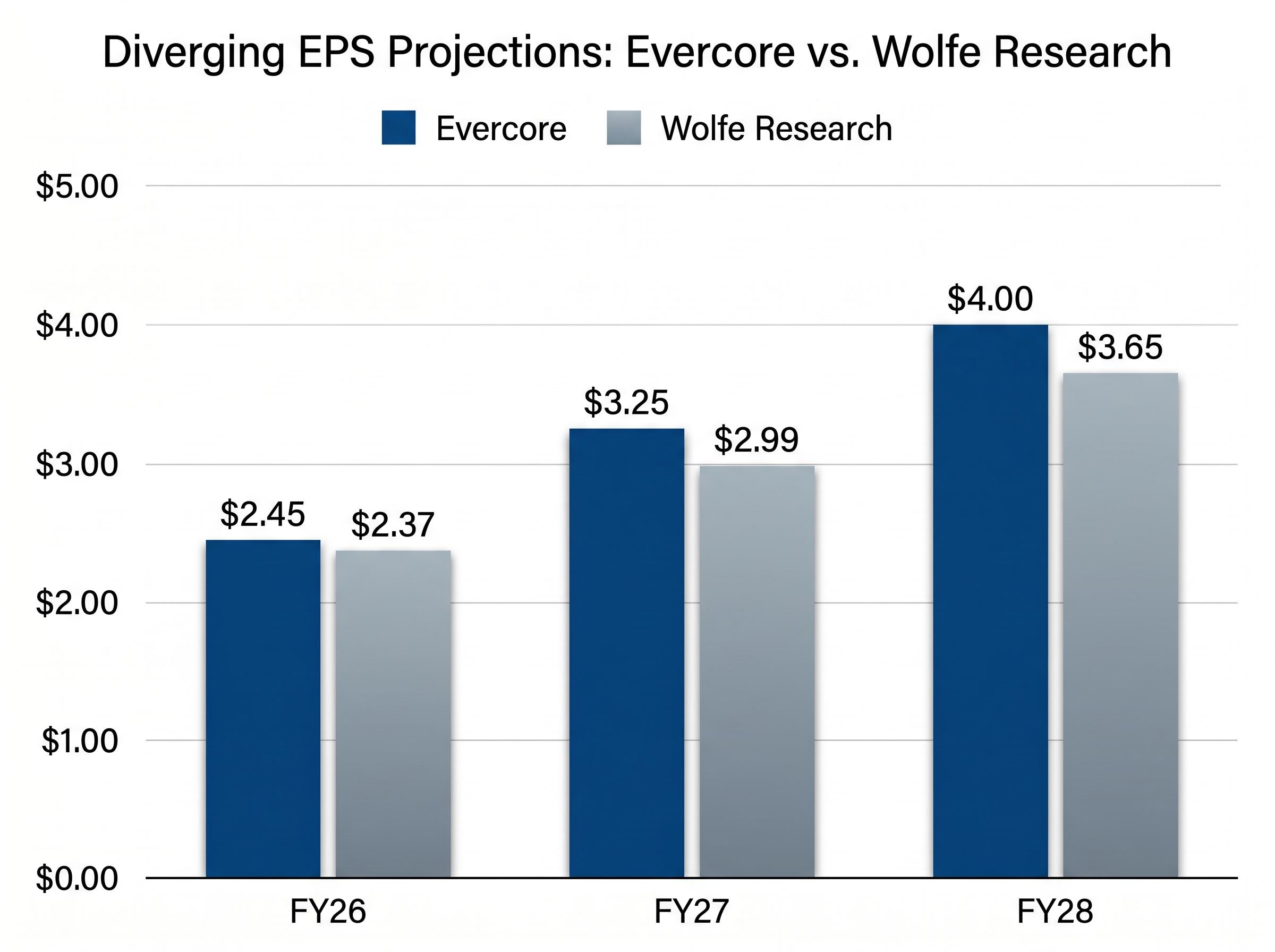 EPS Divergence: Evercore vs Wolfe Research