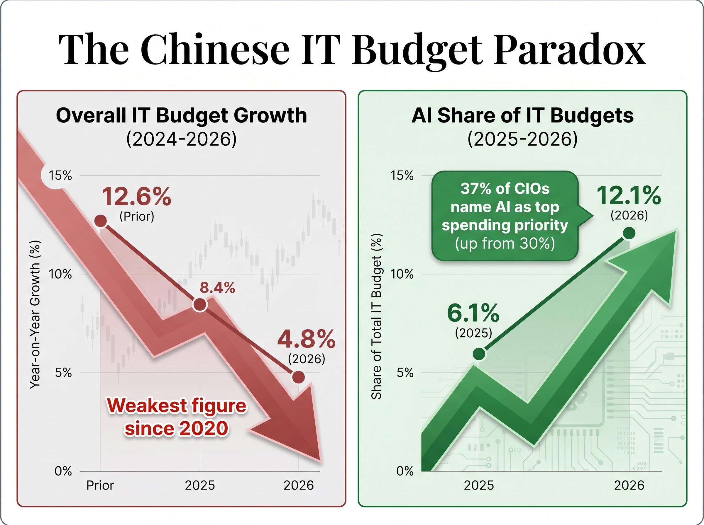 The Chinese IT Budget Paradox