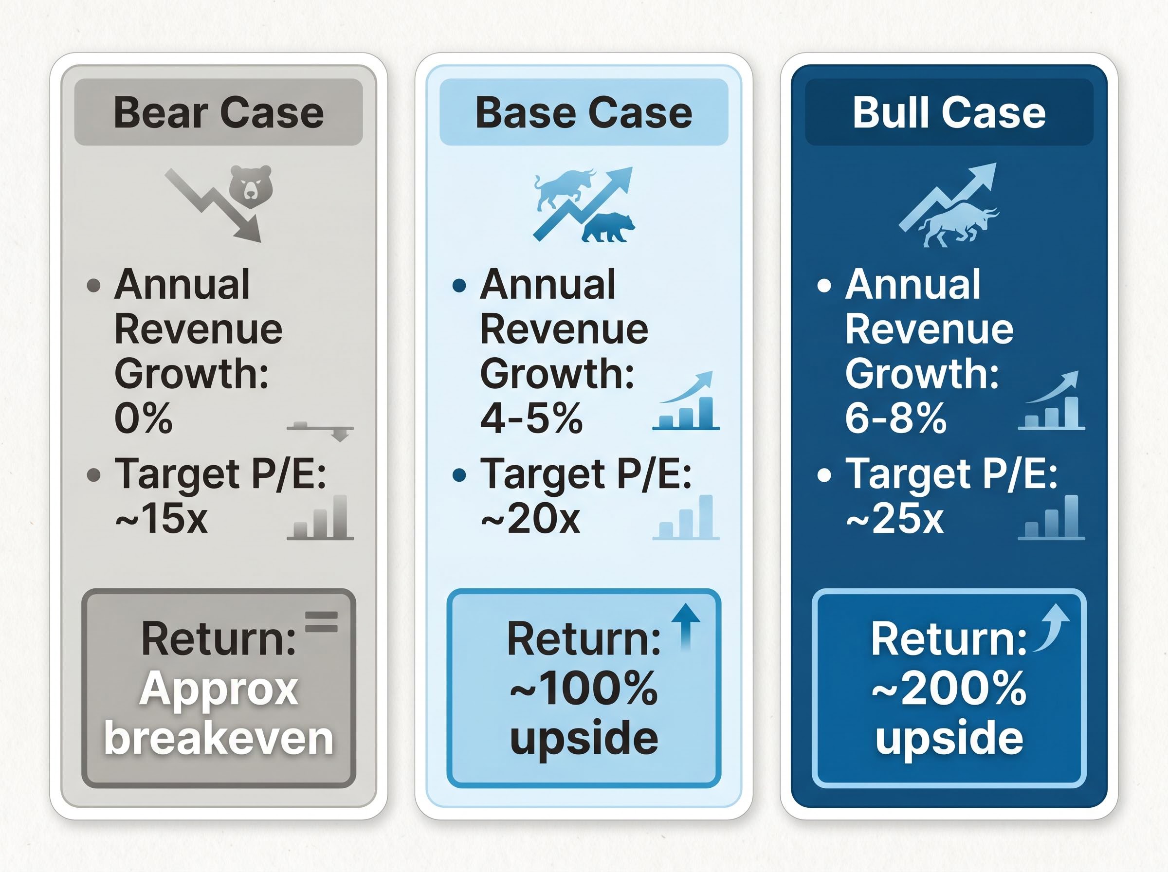 5-Year Scenario Analysis Outcomes