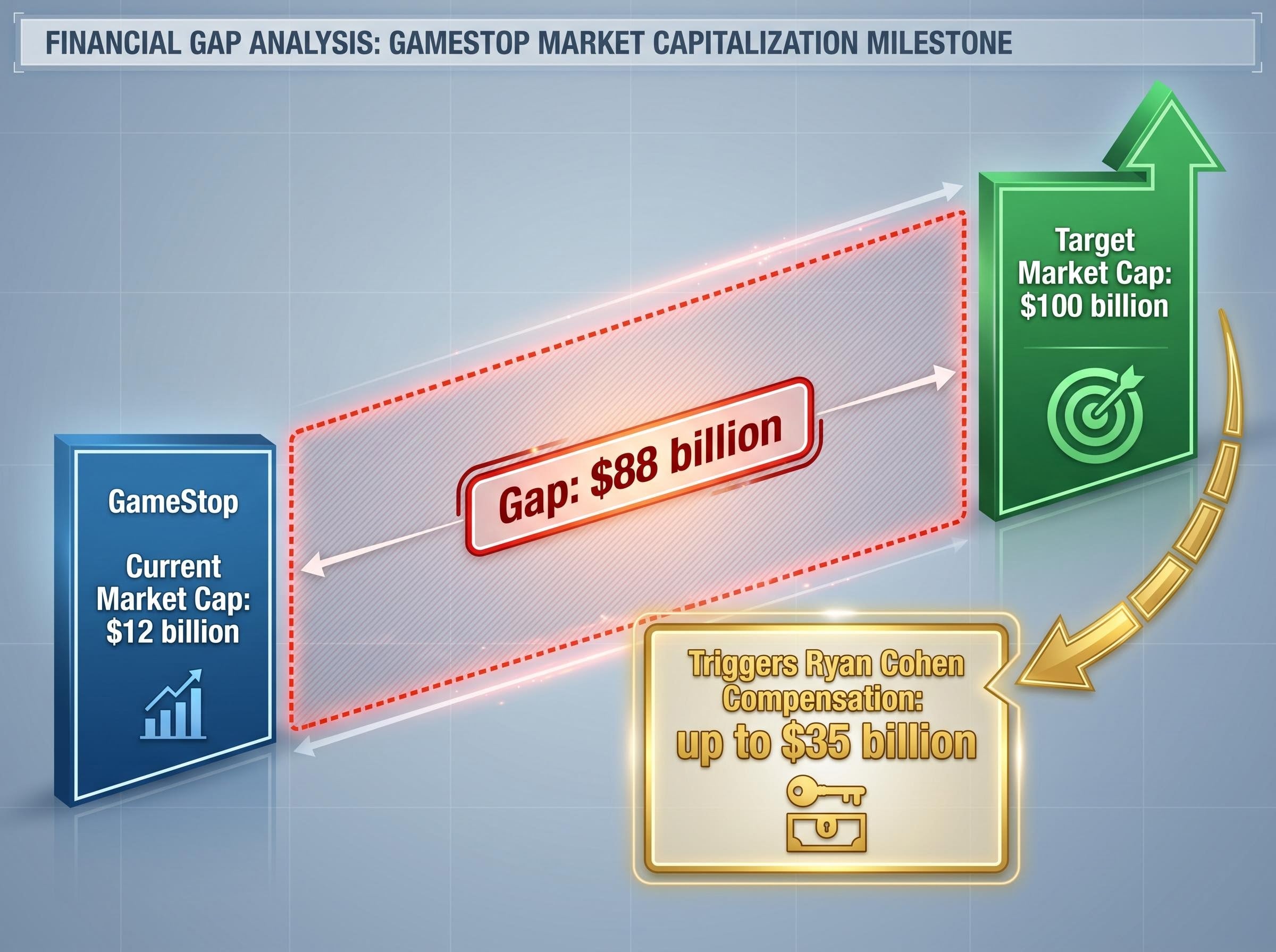 The $100 Billion Goal: Ryan Cohen's Compensation Trigger