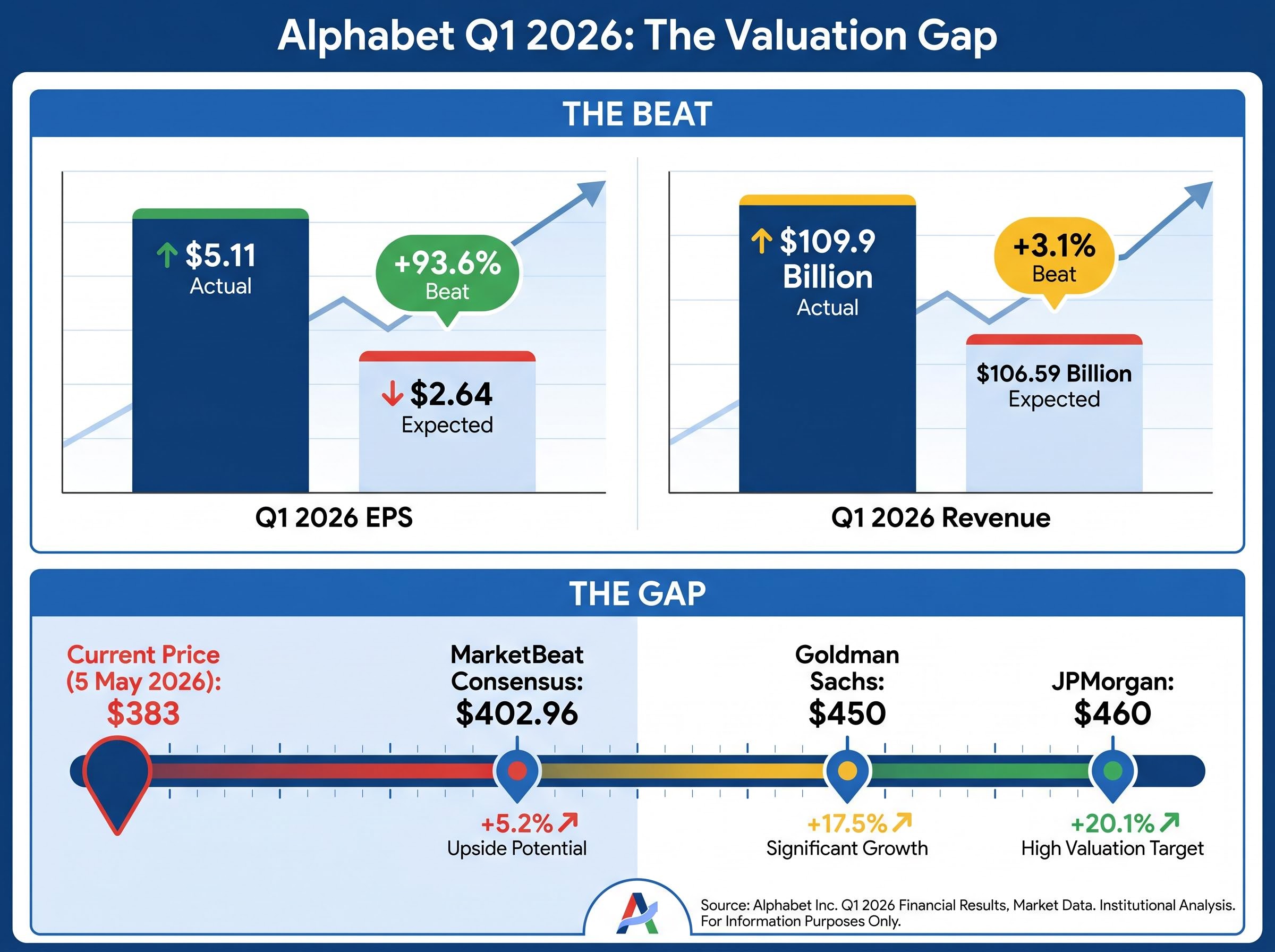 Alphabet Q1 2026: Earnings Beat & Valuation Gap