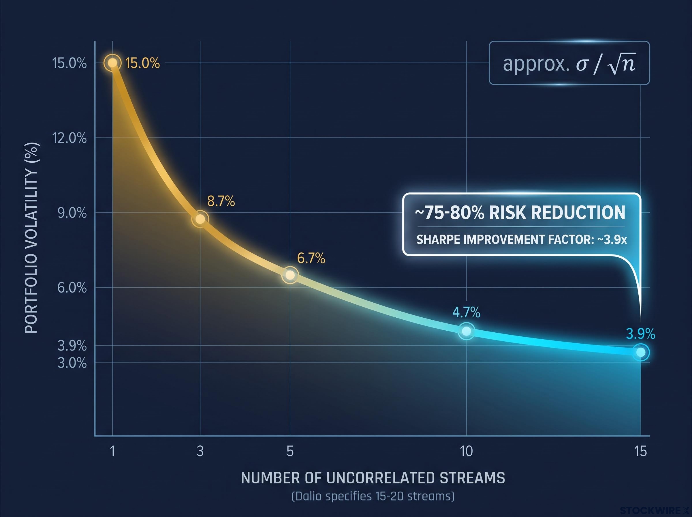 The 80% Risk Reduction Curve