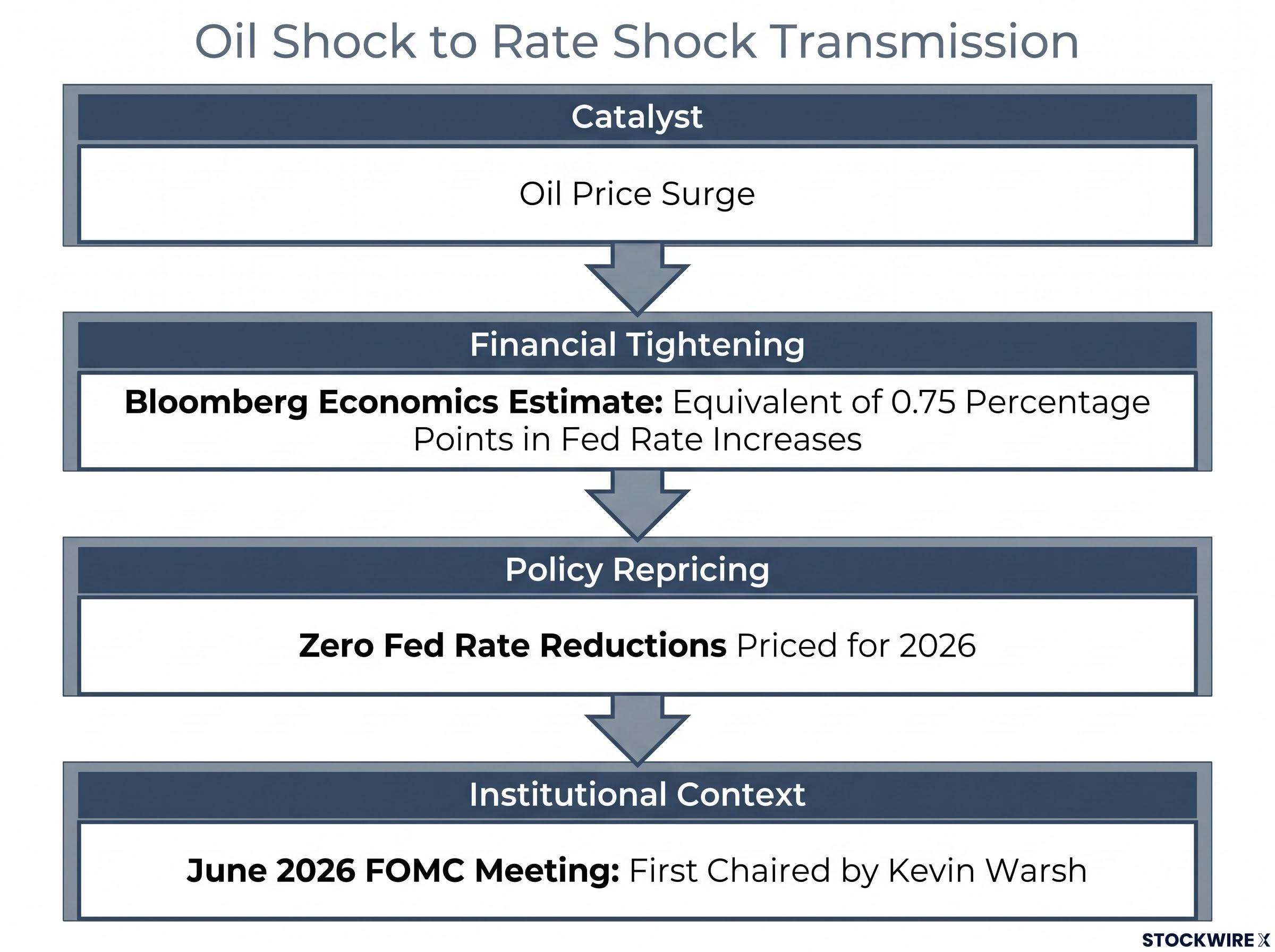 The Oil-to-Yield Transmission Flowchart